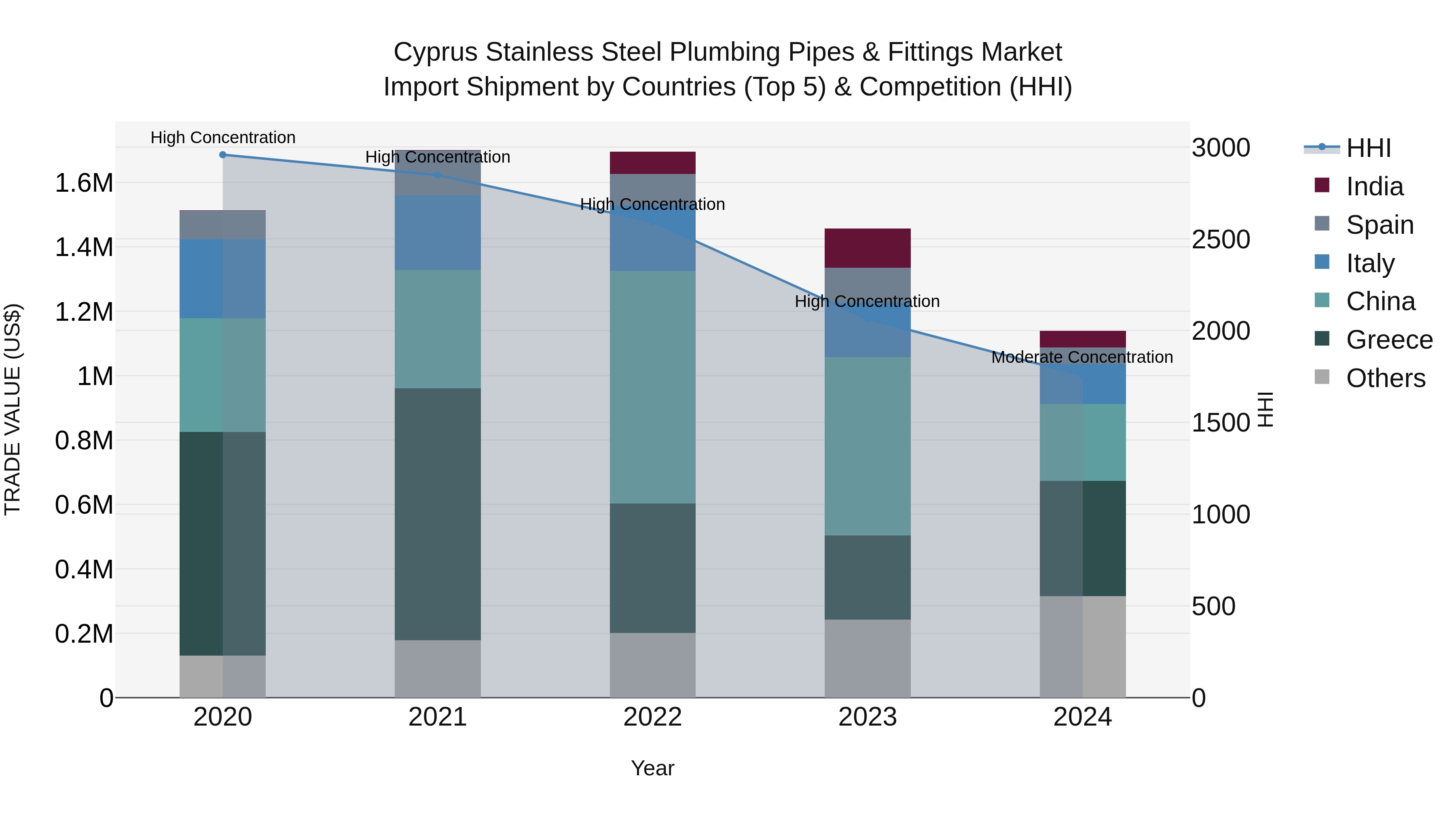 Cyprus Stainless Steel Plumbing Pipes & Fittings Market Import Shipment by Countries (Top 5) & Competition (HHI)