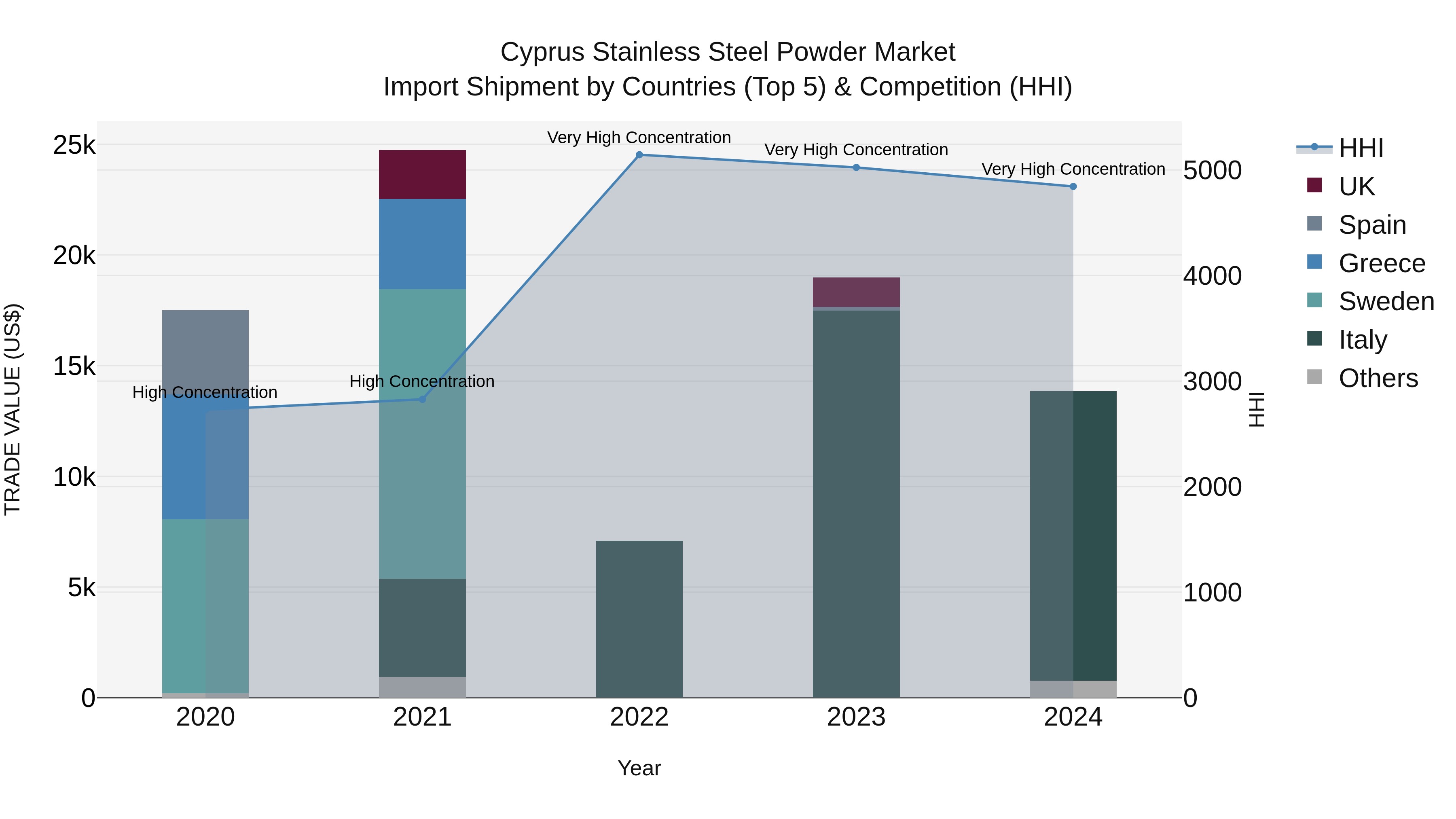 Cyprus Stainless Steel Powder Market Import Shipment by Countries (Top 5) & Competition (HHI)