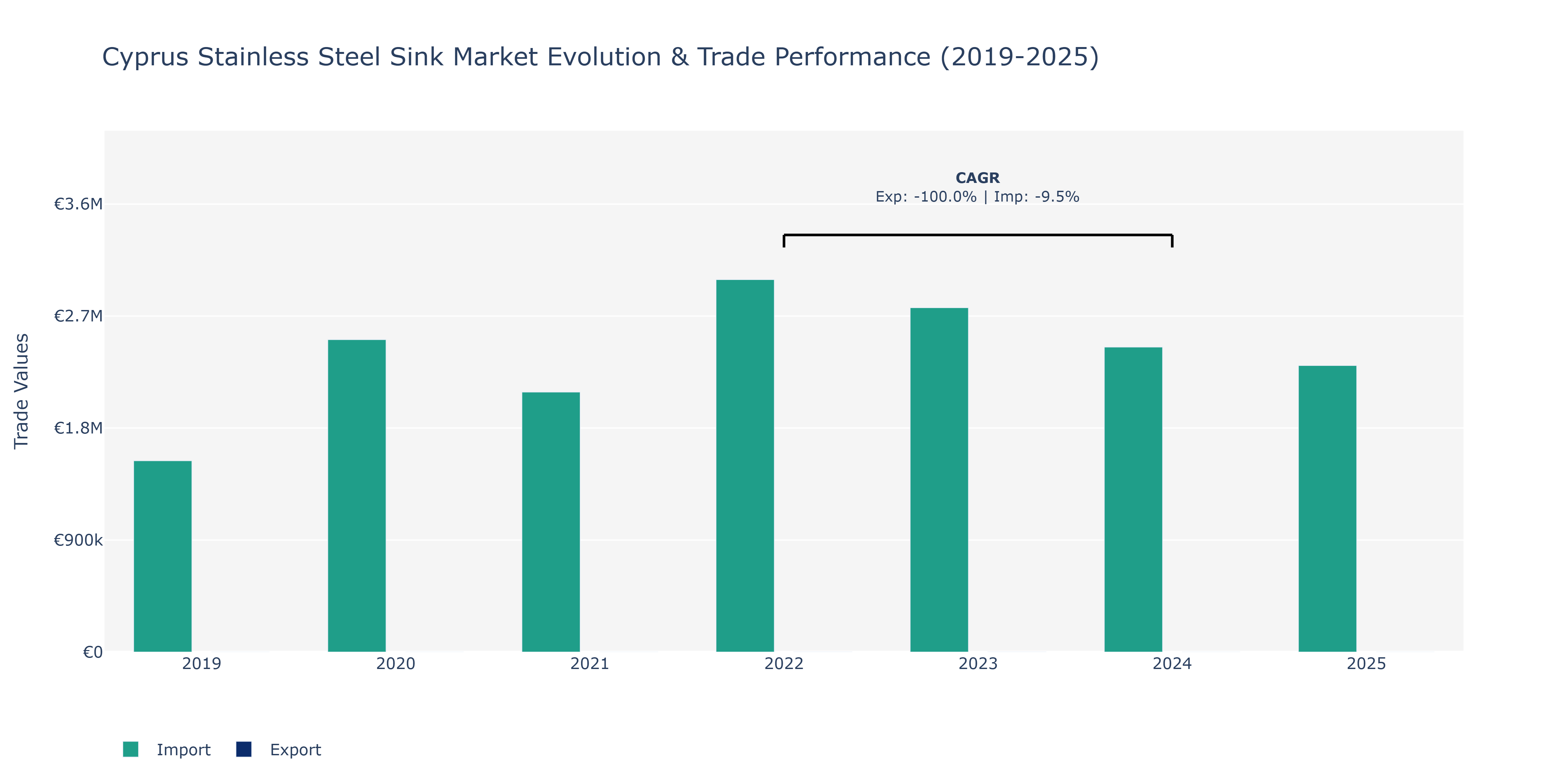 Cyprus Stainless Steel Sink Market: Production & Trade Performance (2019-2025)
