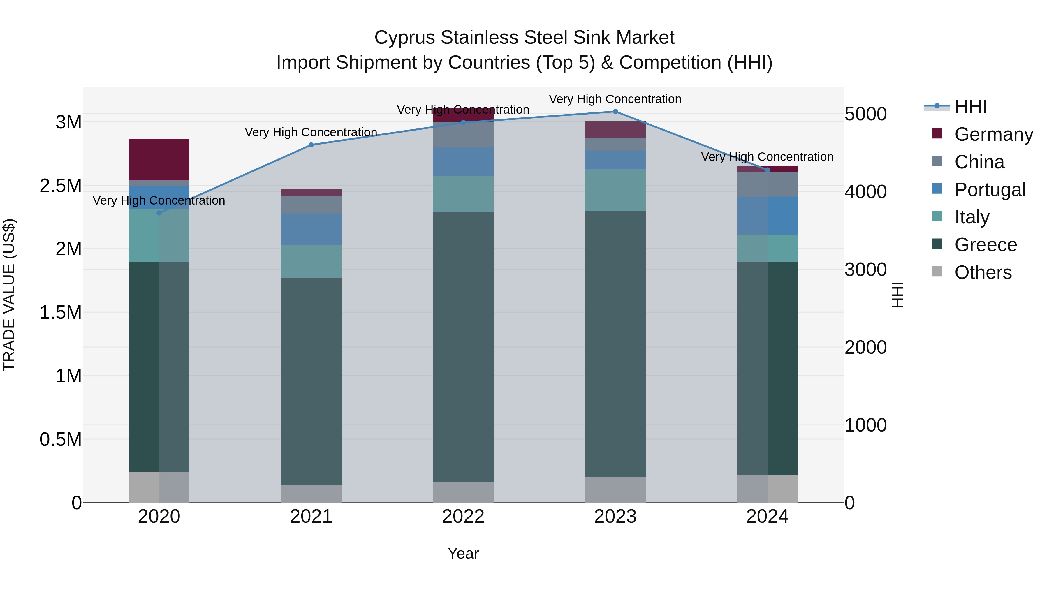 Cyprus Stainless Steel Sink Market Import Shipment by Countries (Top 5) & Competition (HHI)