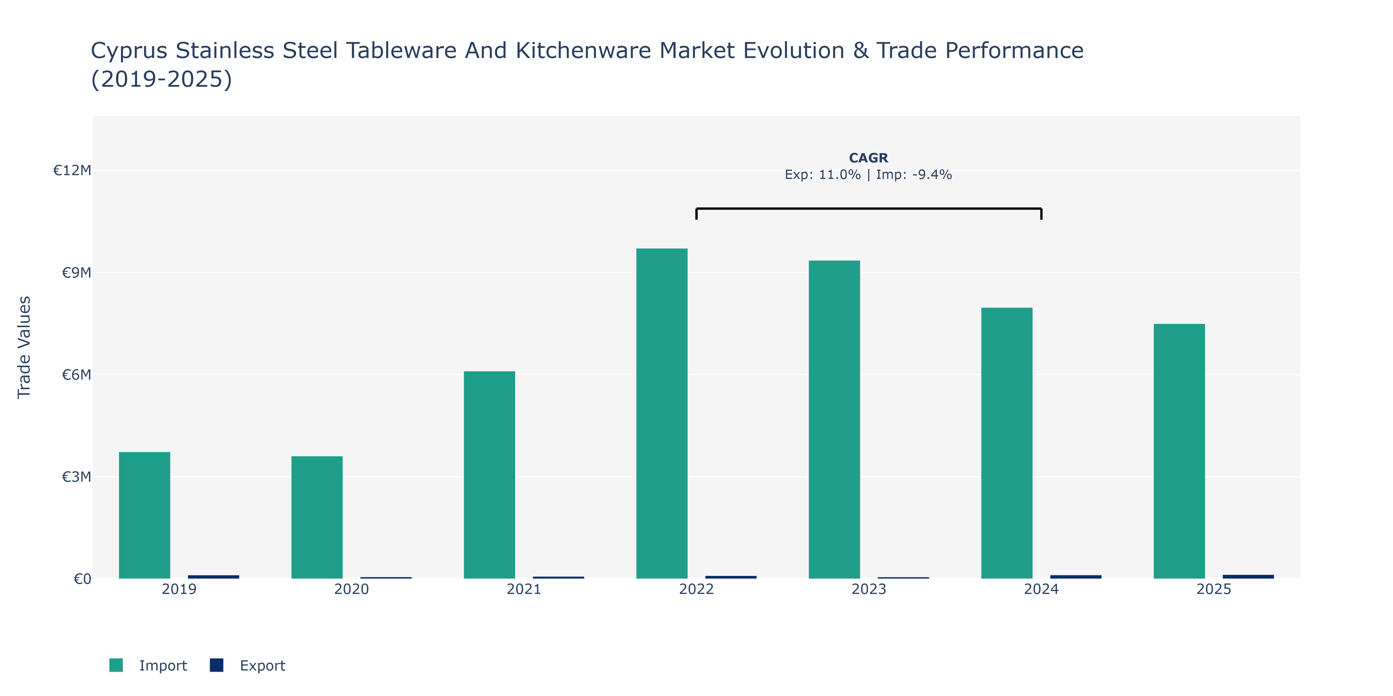Cyprus Stainless Steel Tableware And Kitchenware Market: Production & Trade Performance (2019-2025)