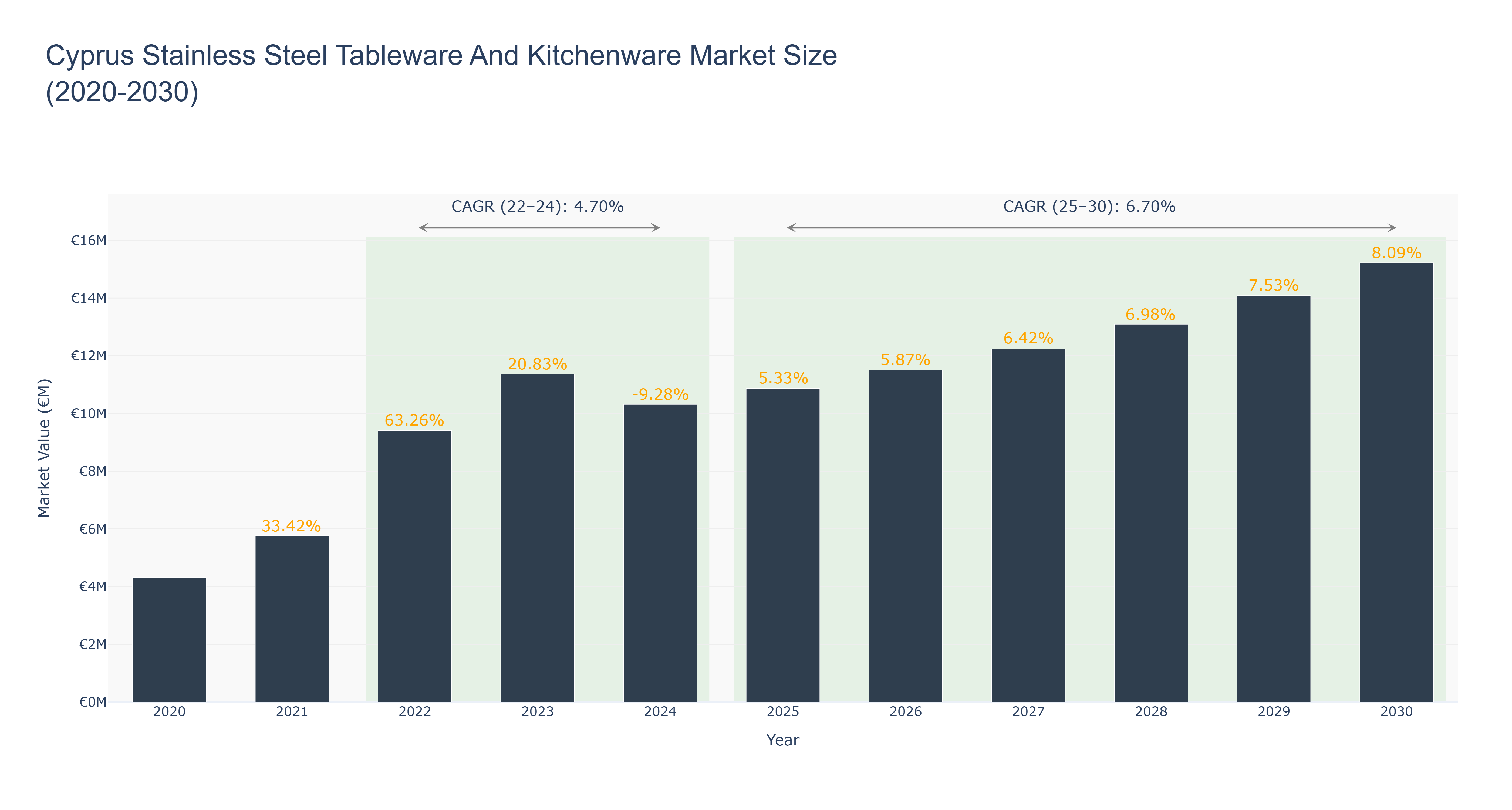 Cyprus Stainless Steel Tableware And Kitchenware Market Size (2020-2030)