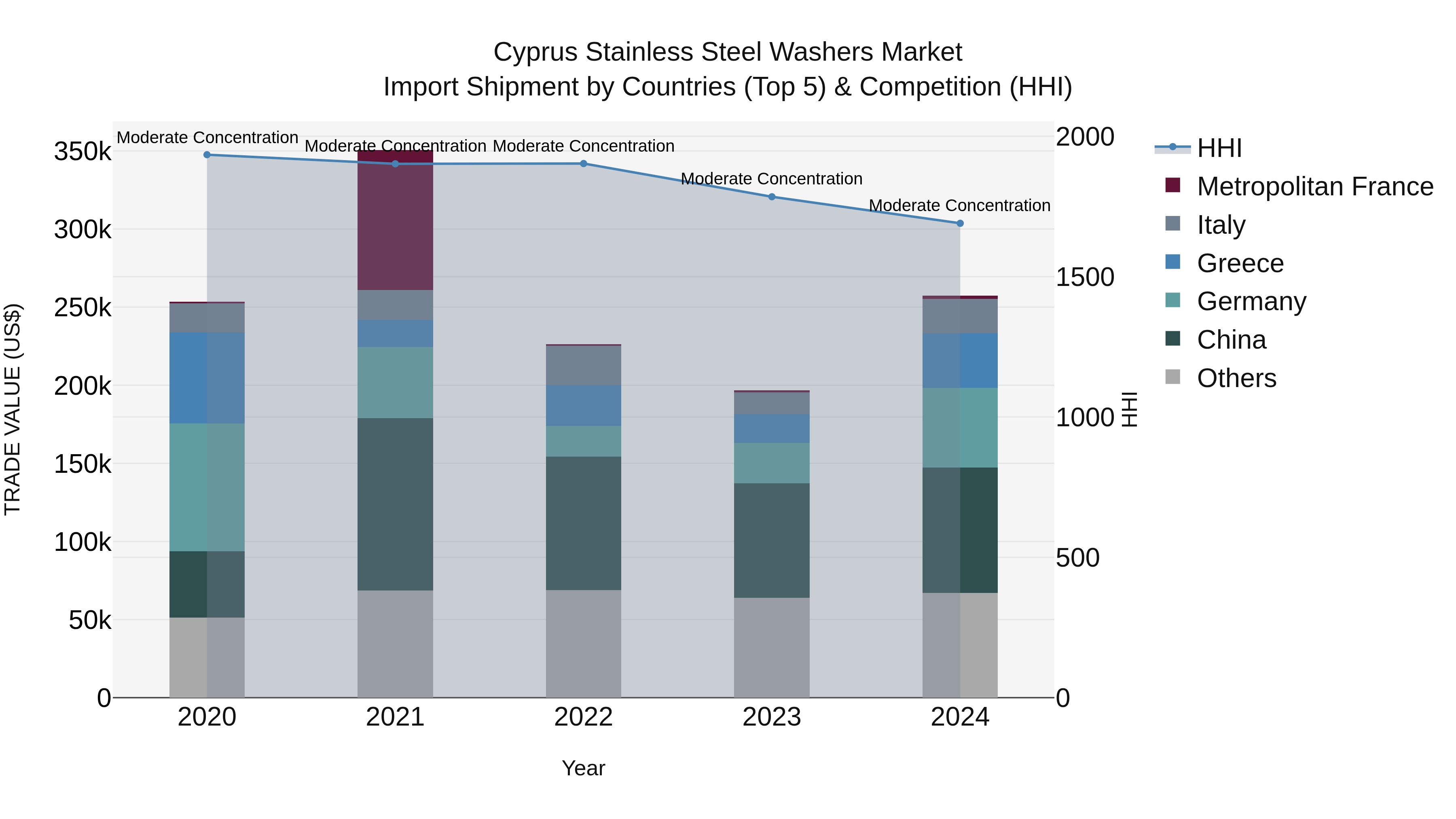 Cyprus Stainless Steel Washers Market Import Shipment by Countries (Top 5) & Competition (HHI)