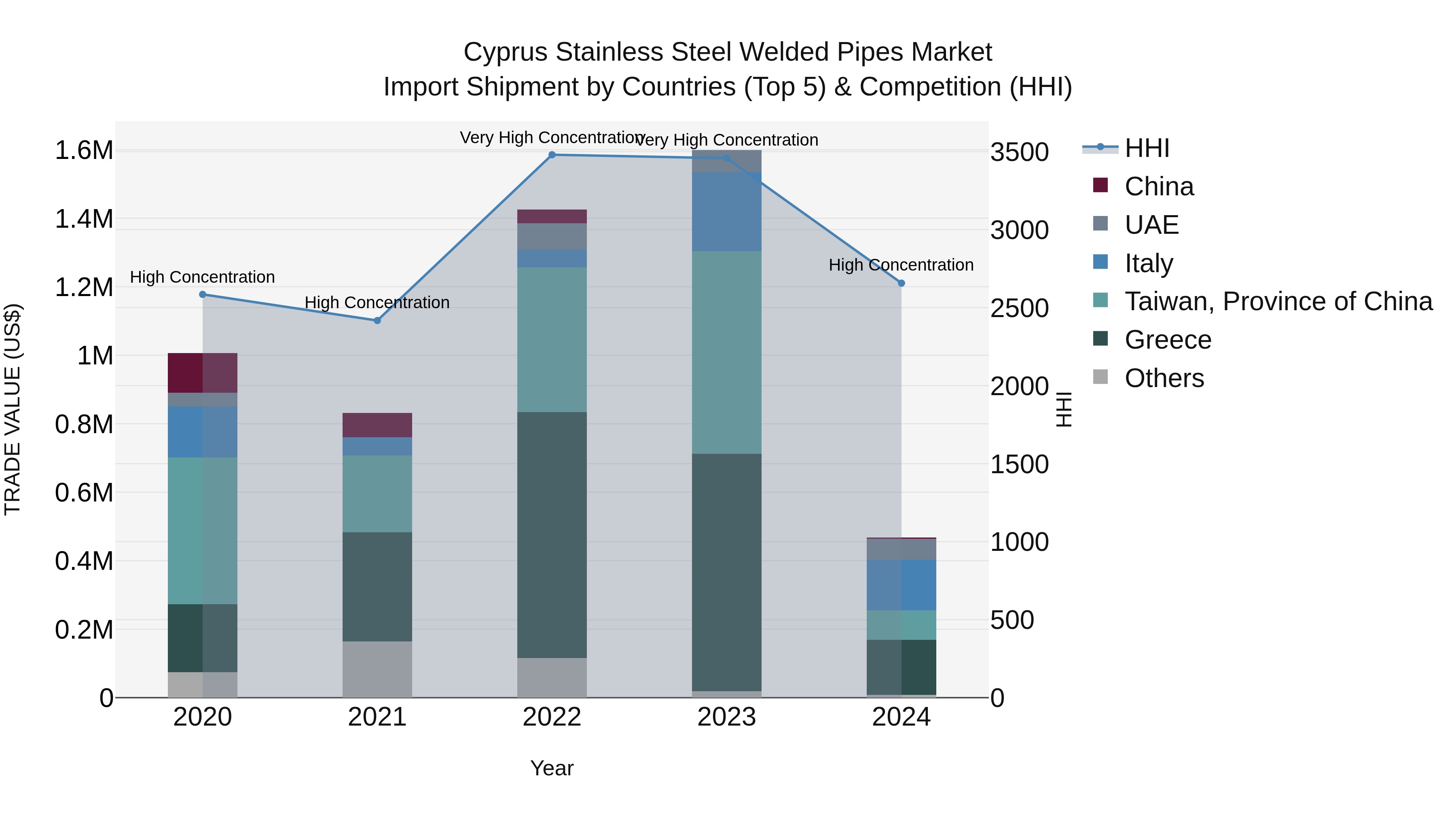 Cyprus Stainless Steel Welded Pipes Market Import Shipment by Countries (Top 5) & Competition (HHI)