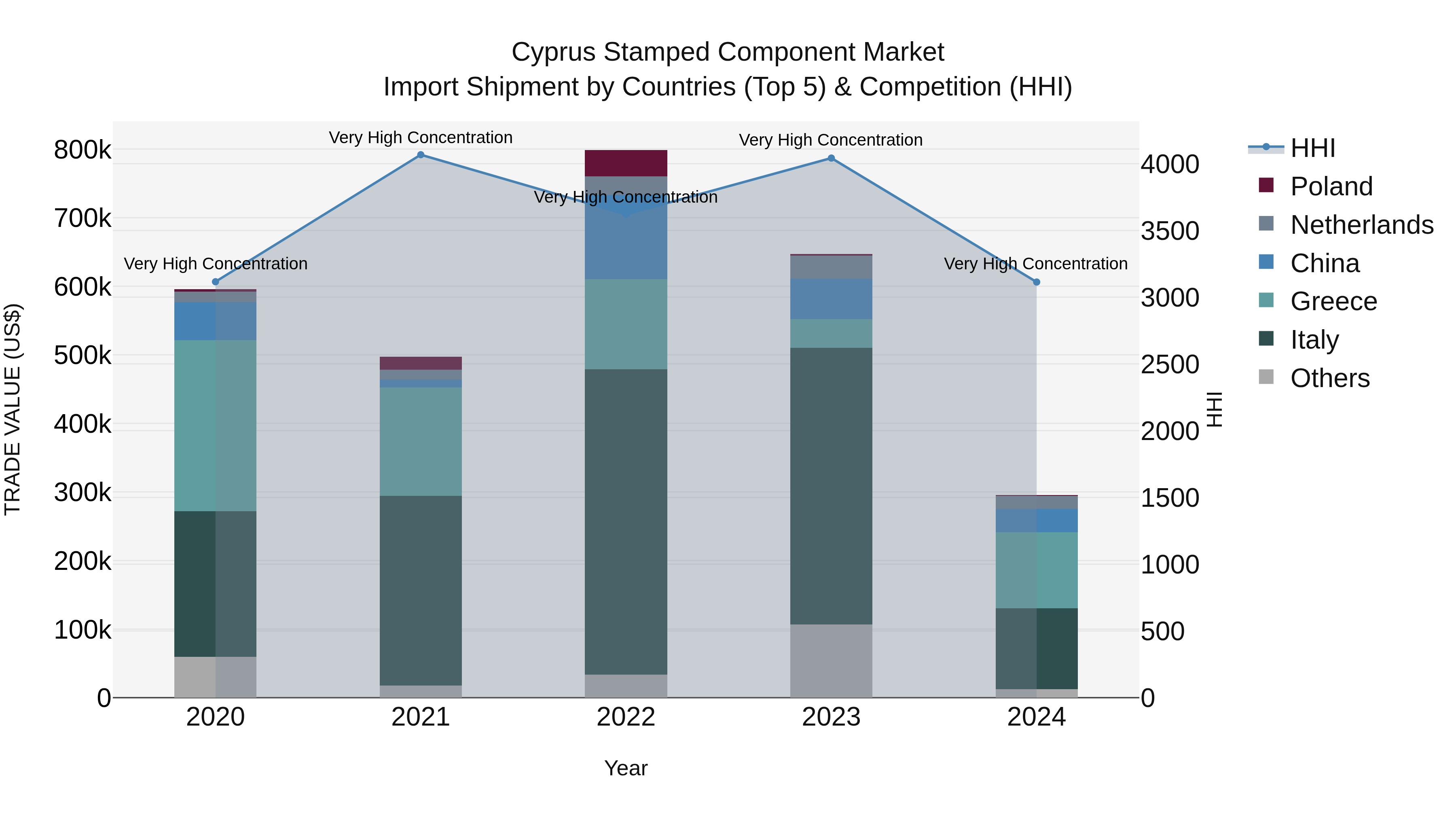 Cyprus Stamped Component Market Import Shipment by Countries (Top 5) & Competition (HHI)