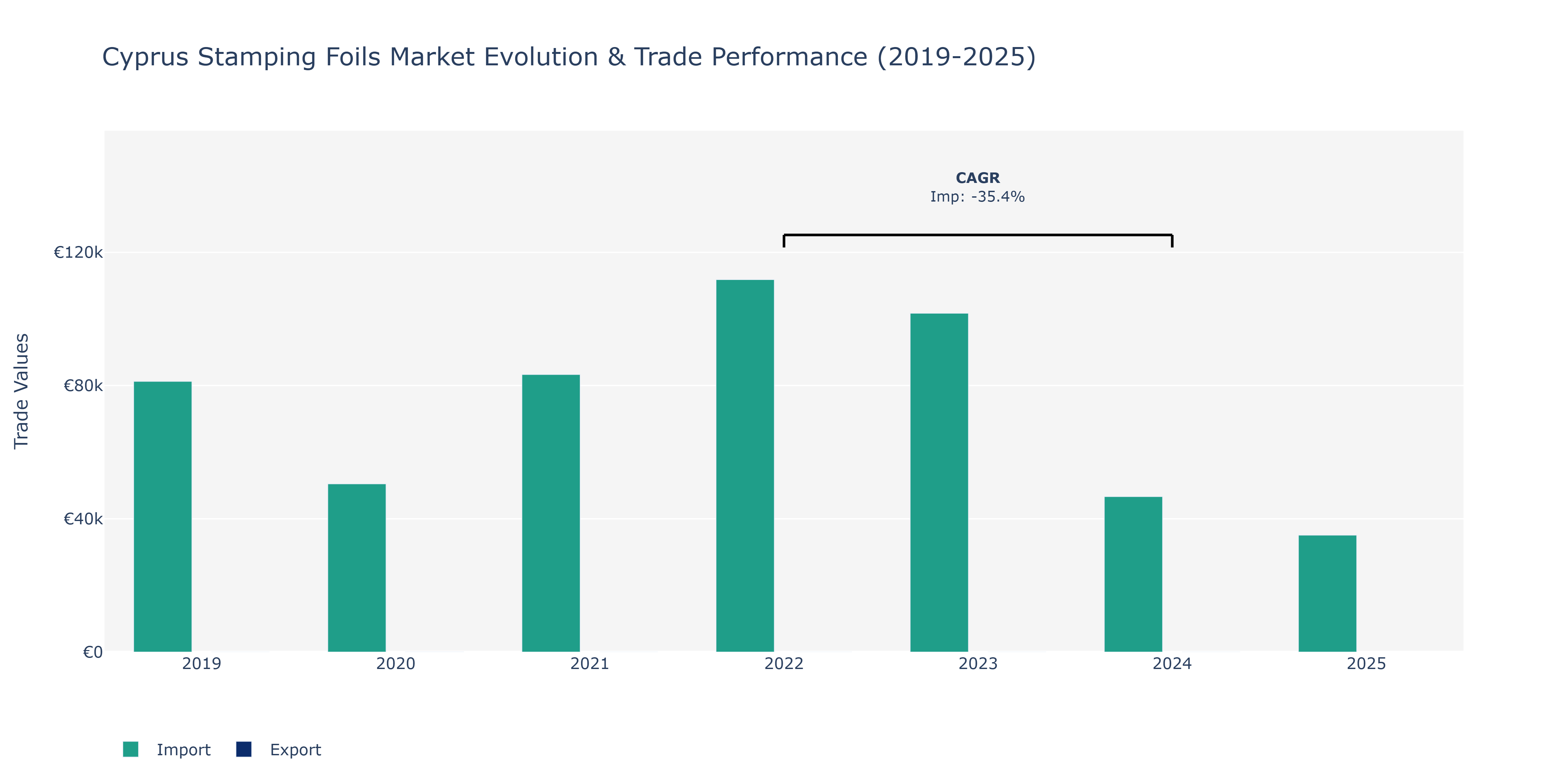 Cyprus Stamping Foils Market: Production & Trade Performance (2019-2025)