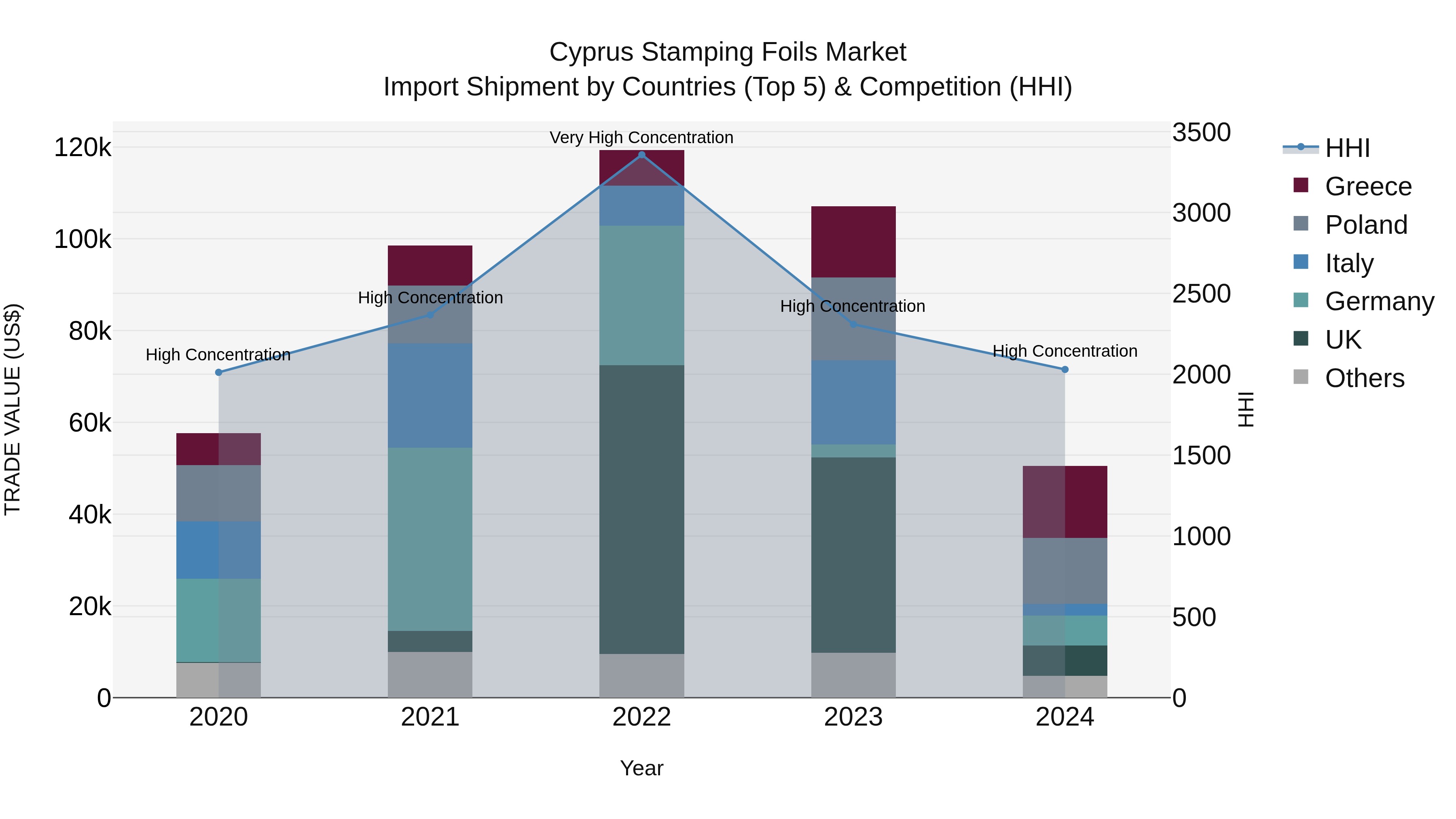 Cyprus Stamping Foils Market Import Shipment by Countries (Top 5) & Competition (HHI)