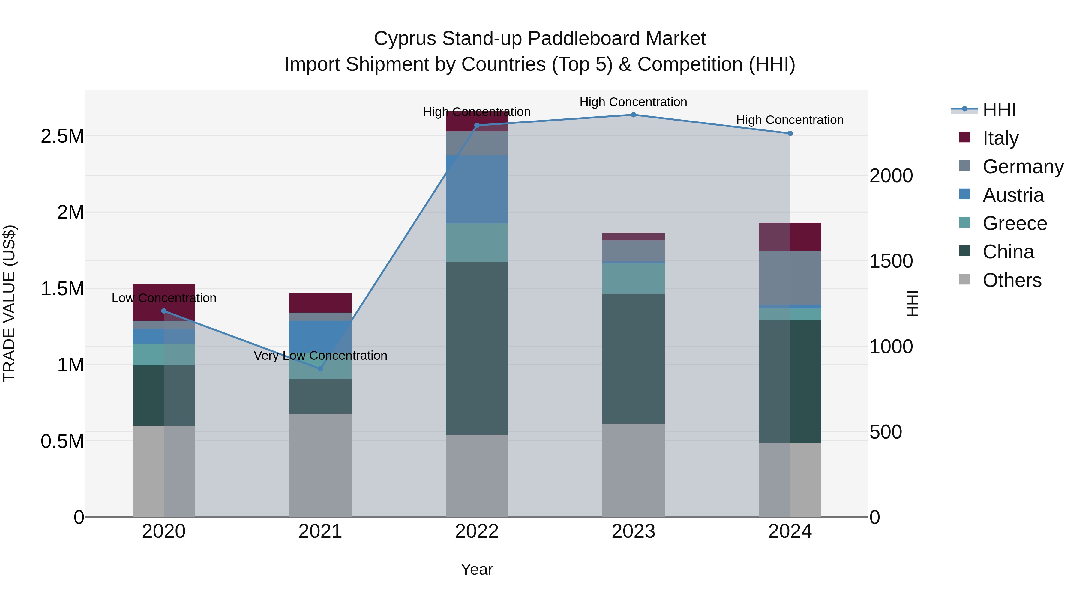 Cyprus Stand-up Paddleboard Market Import Shipment by Countries (Top 5) & Competition (HHI)