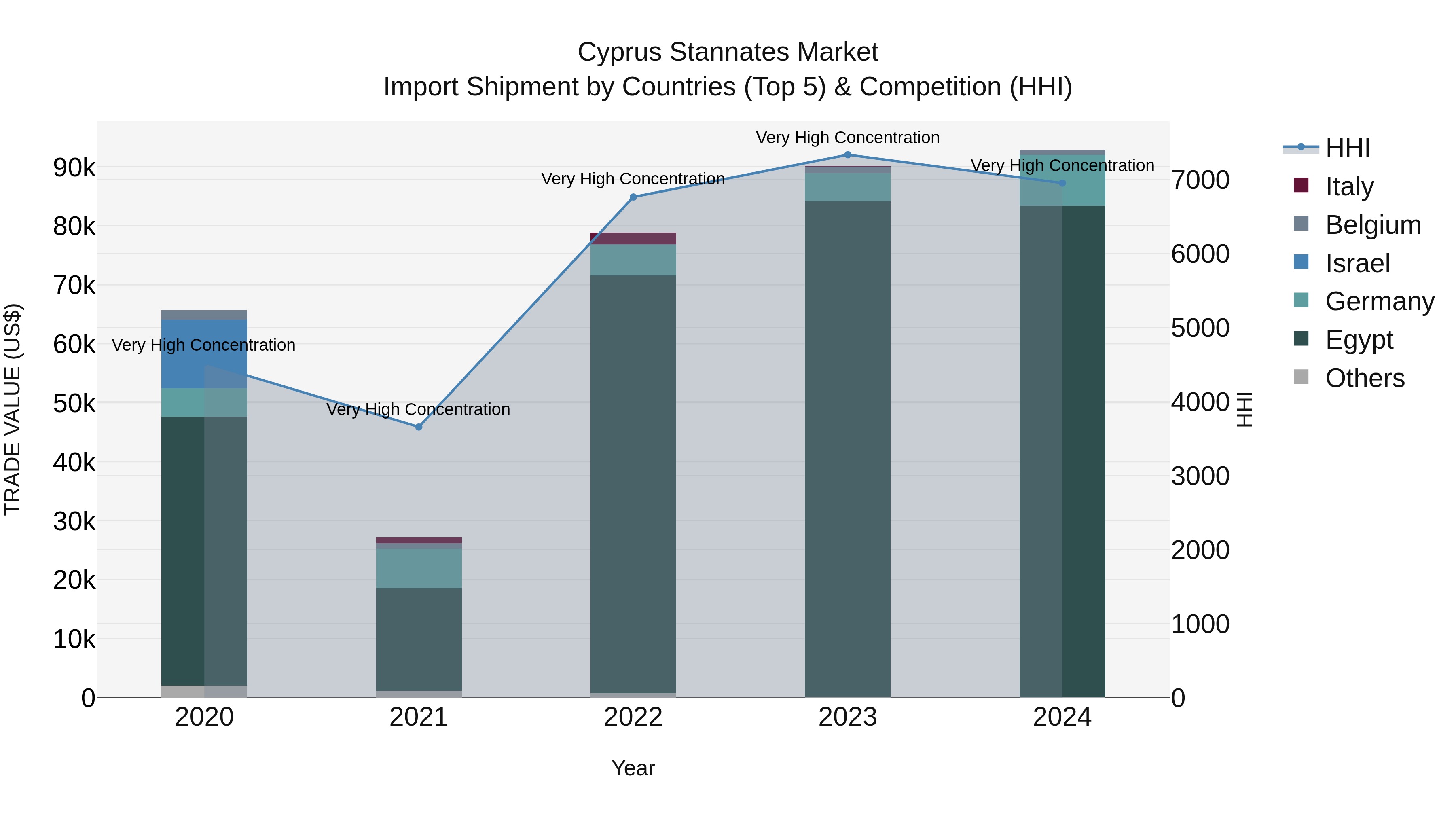 Cyprus Stannates Market Import Shipment by Countries (Top 5) & Competition (HHI)