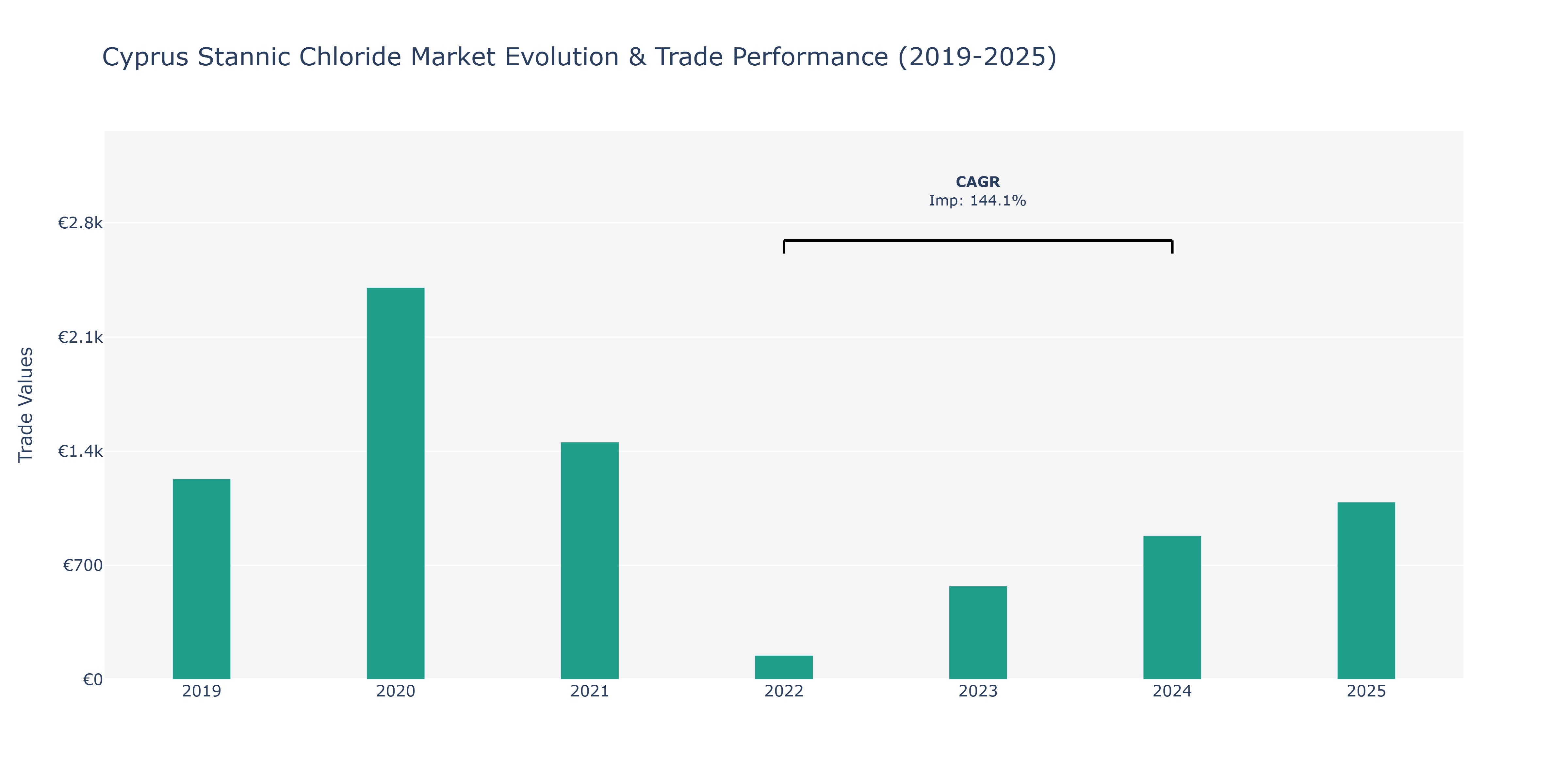 Cyprus Stannic Chloride Market: Production & Trade Performance (2019-2025) Size
