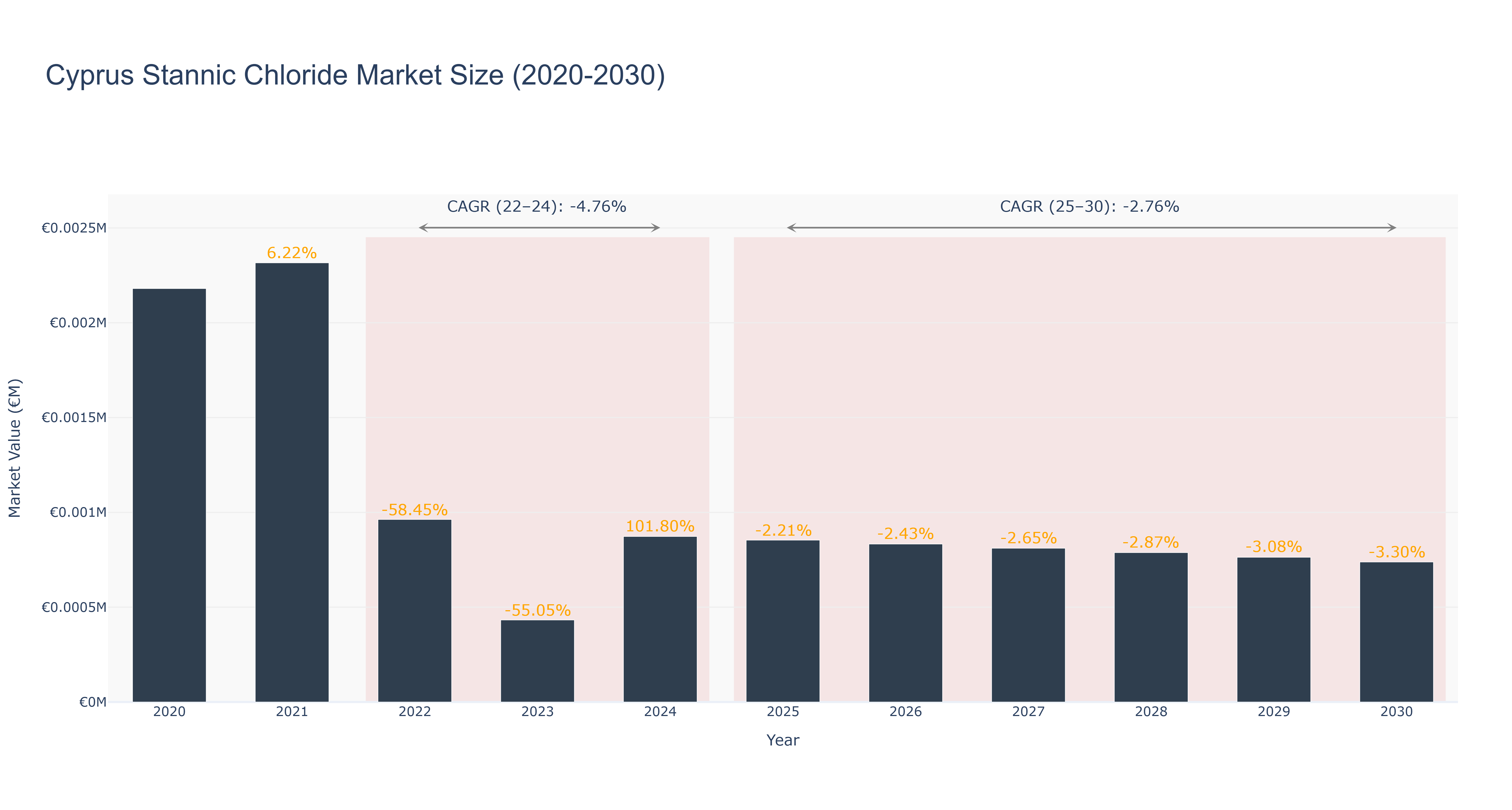 Cyprus Stannic Chloride Market Size (2020-2030) Size