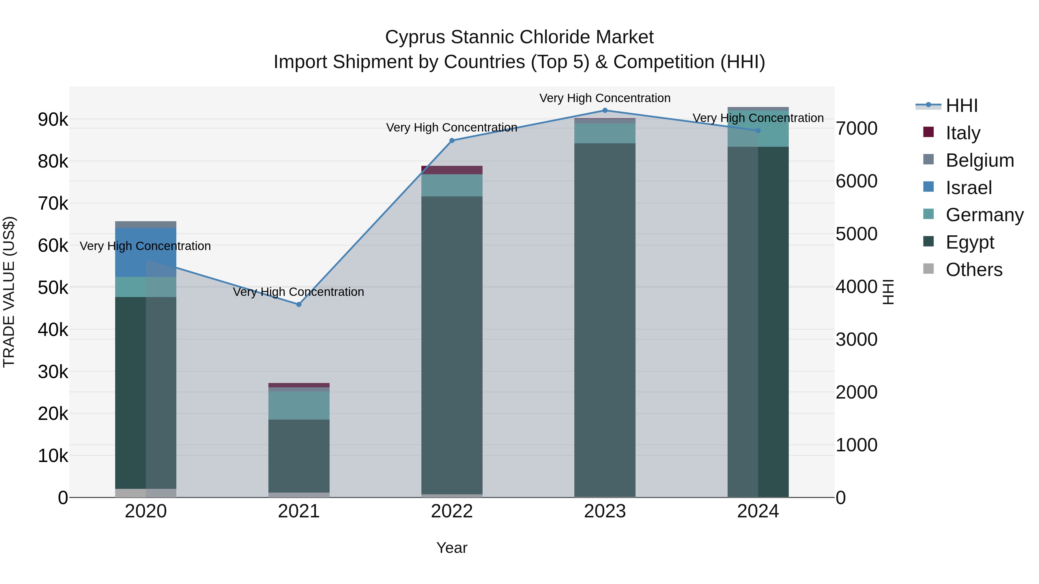 Cyprus Stannic Chloride Market Import Shipment by Countries (Top 5) & Competition (HHI)