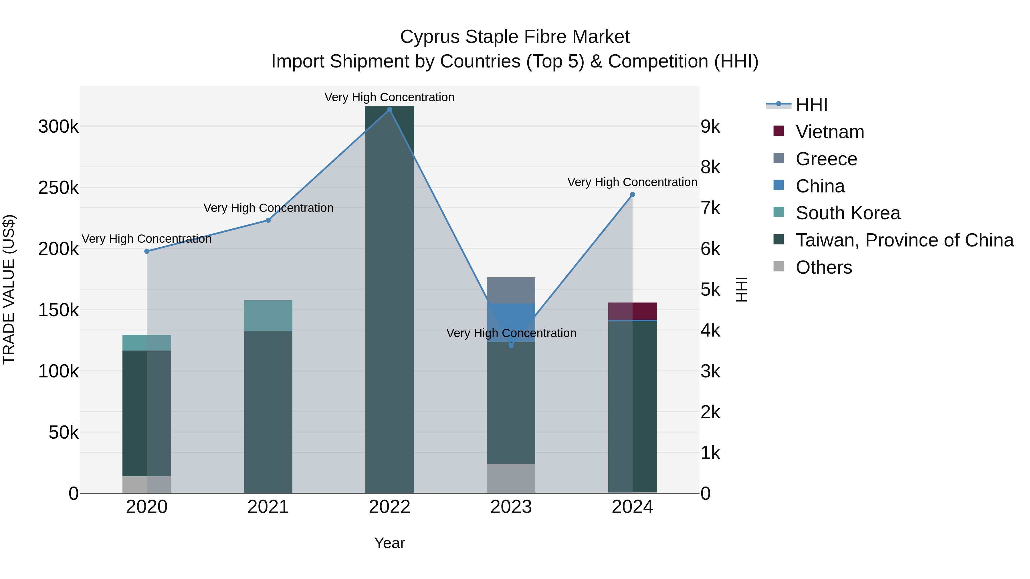 Cyprus Staple Fibre Market Import Shipment by Countries (Top 5) & Competition (HHI)