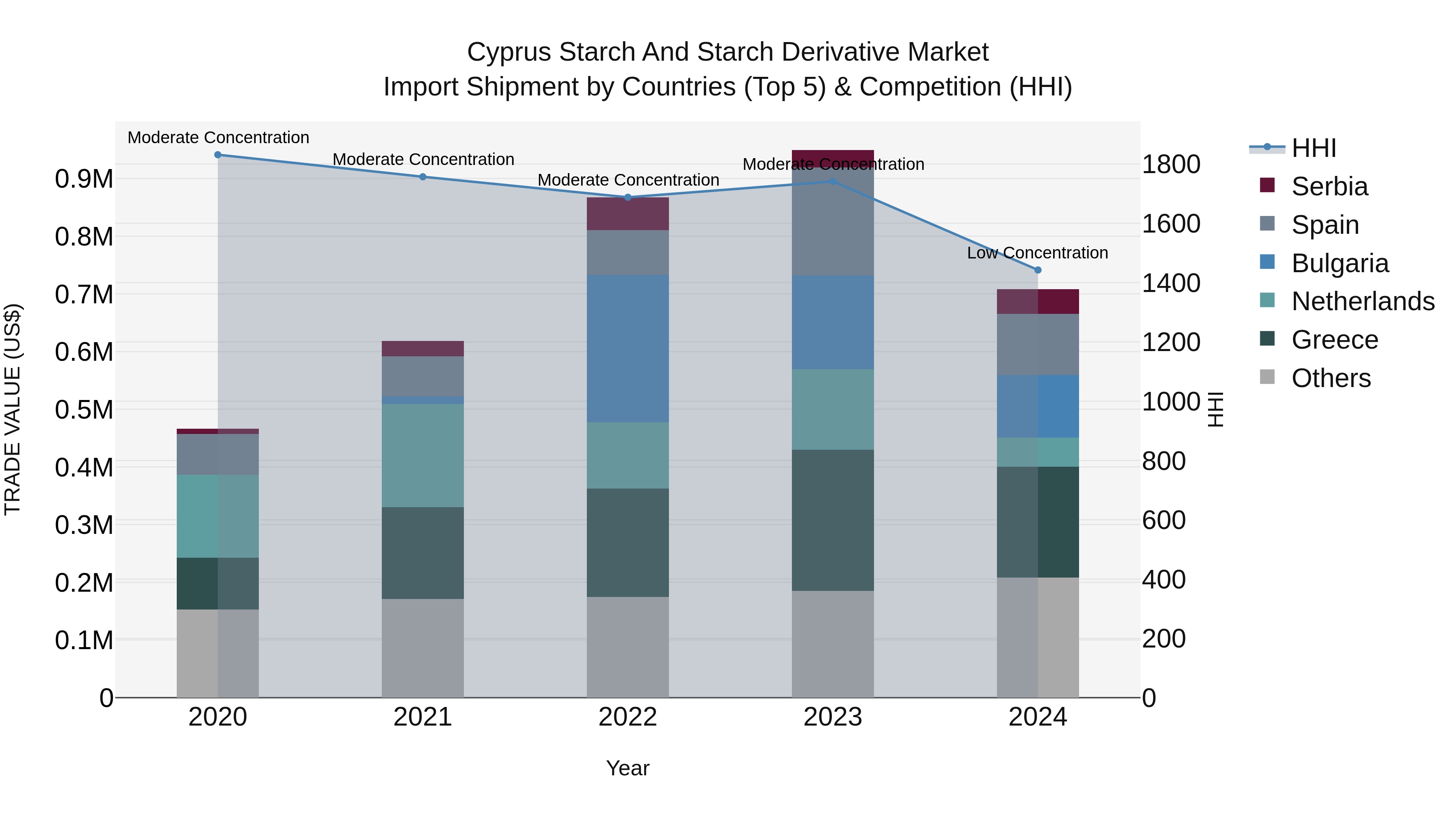 Cyprus Starch And Starch Derivative Market Import Shipment by Countries (Top 5) & Competition (HHI)