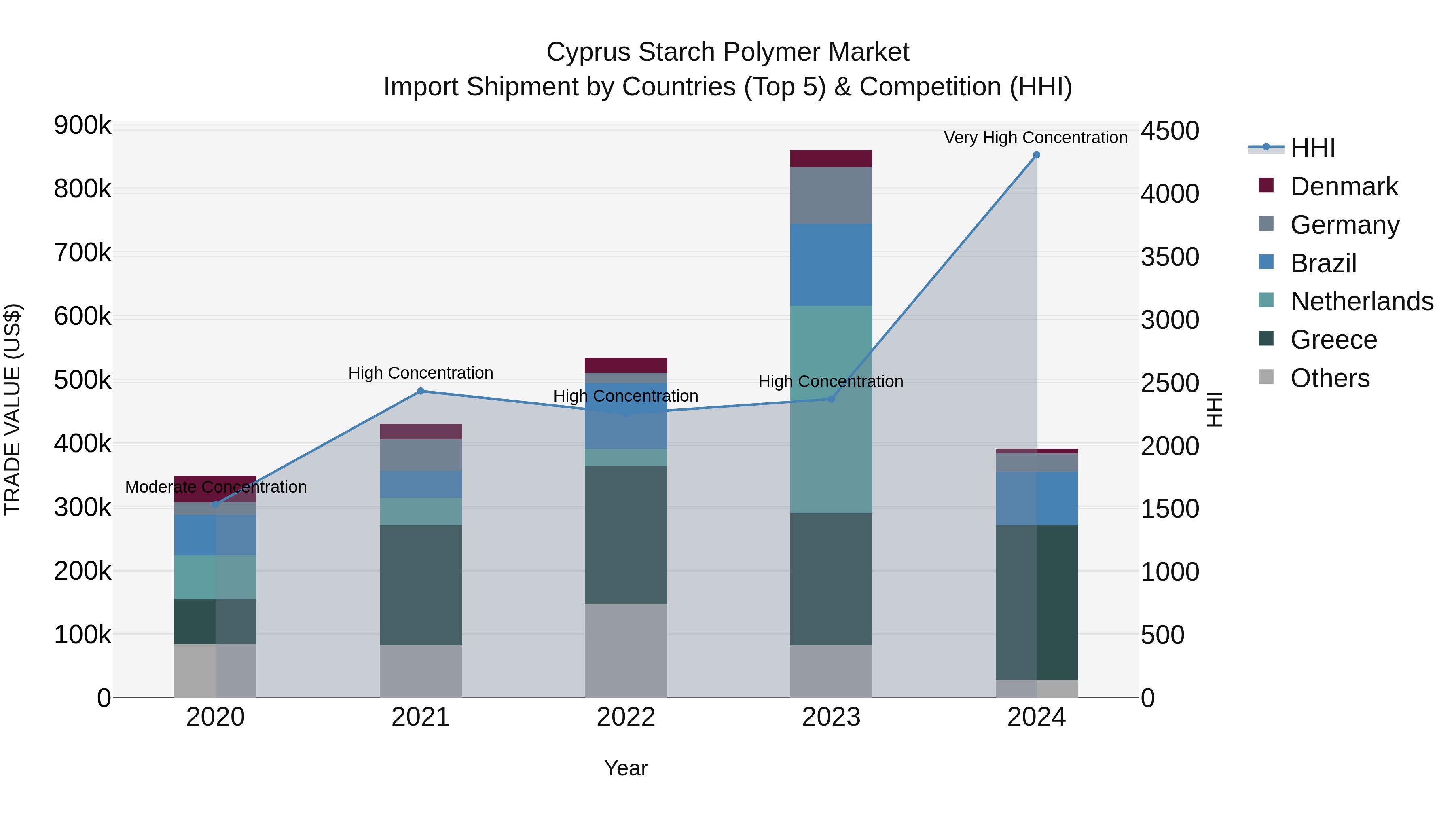 Cyprus Starch Polymer Market Import Shipment by Countries (Top 5) & Competition (HHI)