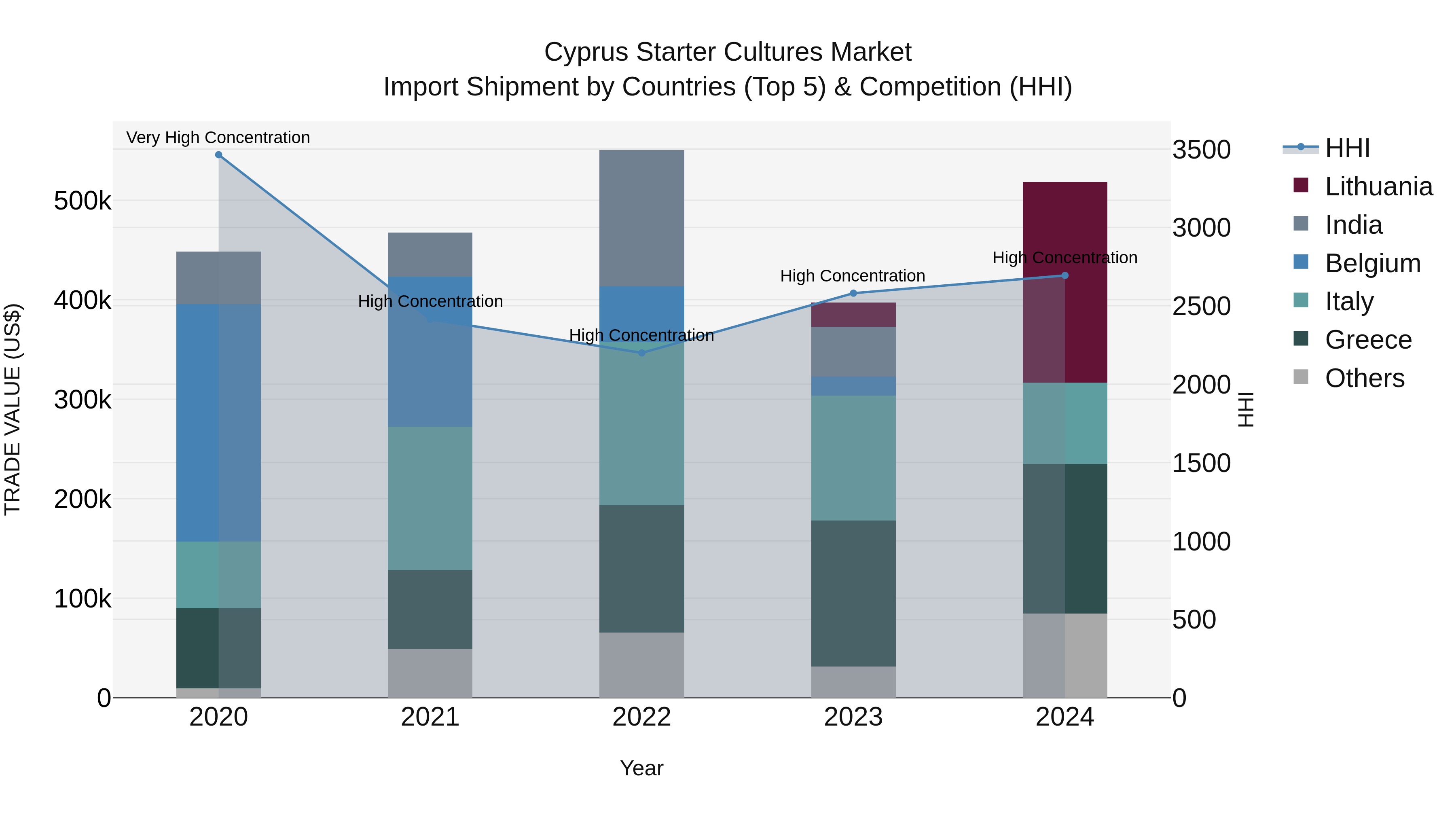 Cyprus Starter Cultures Market Import Shipment by Countries (Top 5) & Competition (HHI)