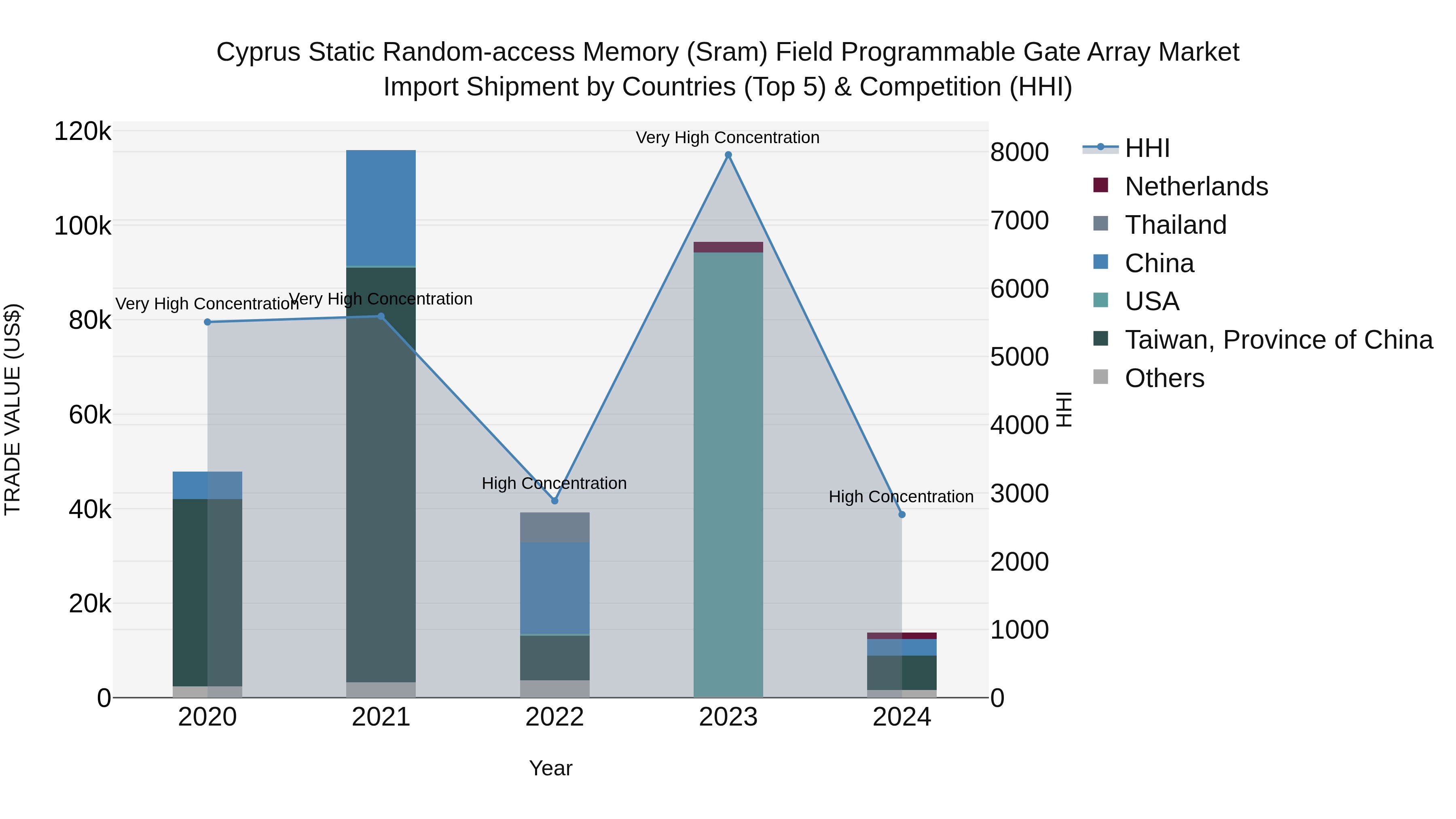 Cyprus Static Random-access Memory (sram) Field Programmable Gate Array Market Import Shipment by Countries (Top 5) & Competition (HHI)
