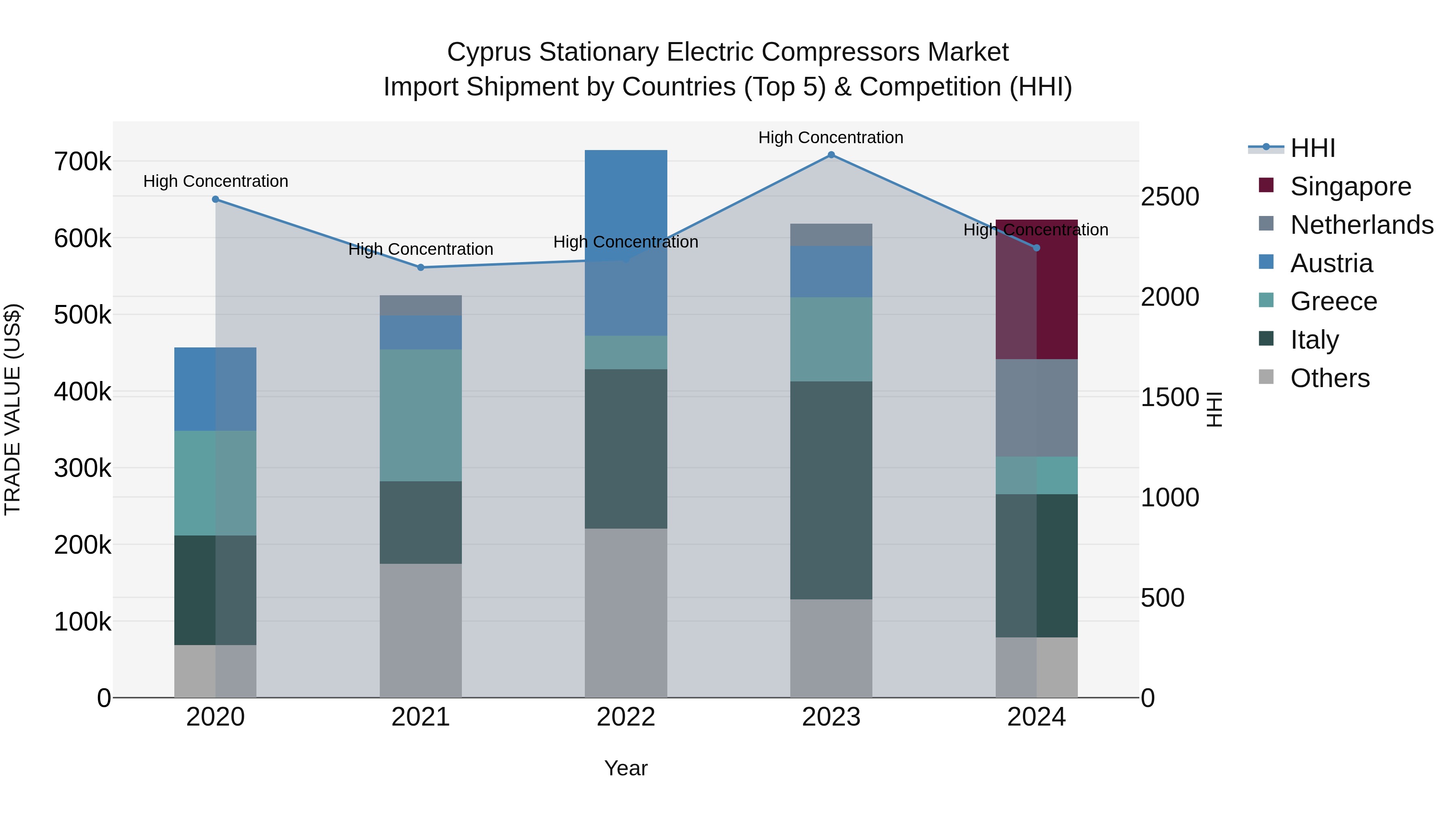 Cyprus Stationary Electric Compressors Market Import Shipment by Countries (Top 5) & Competition (HHI)
