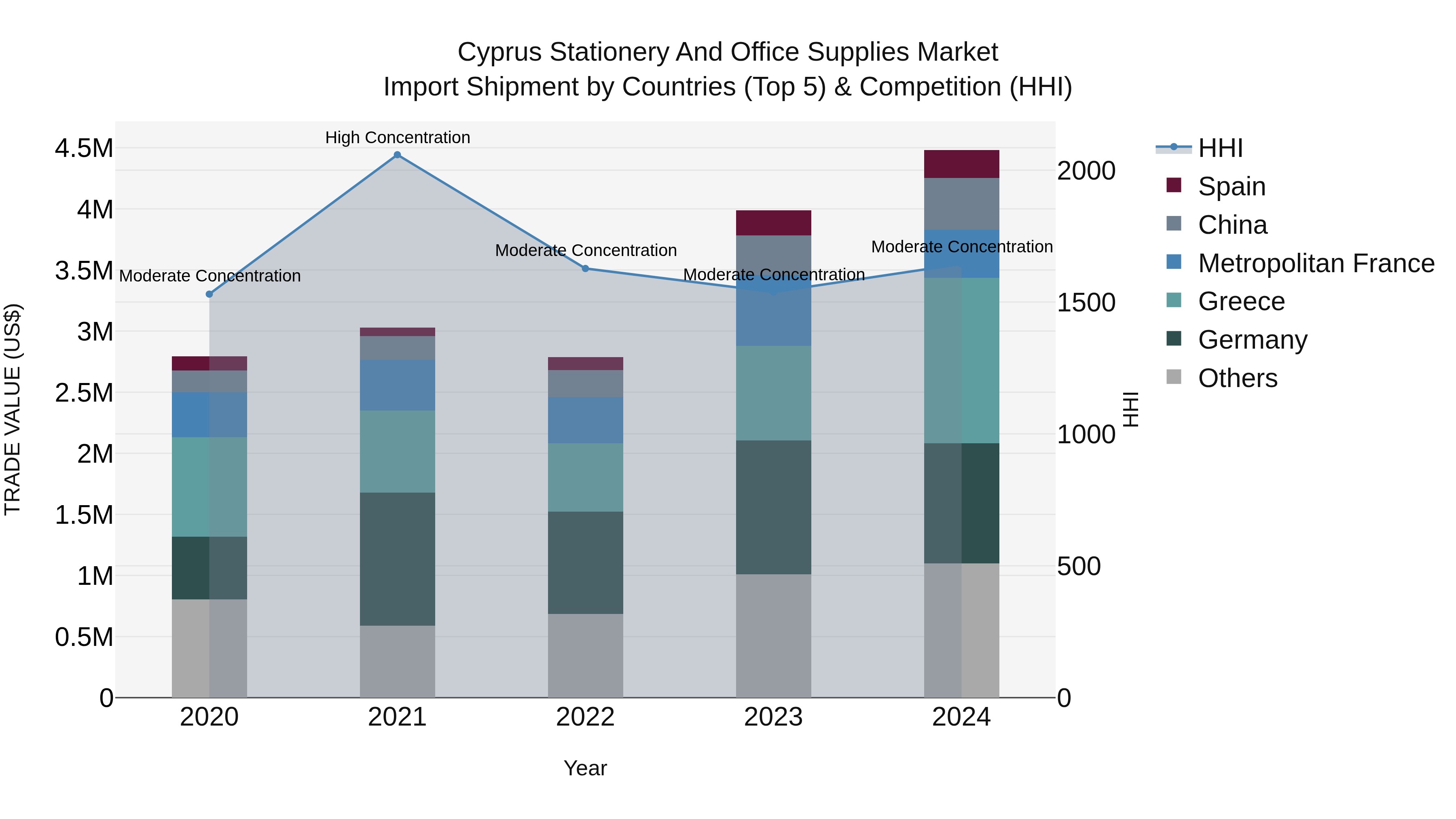 Cyprus Stationery And Office Supplies Market Import Shipment by Countries (Top 5) & Competition (HHI)