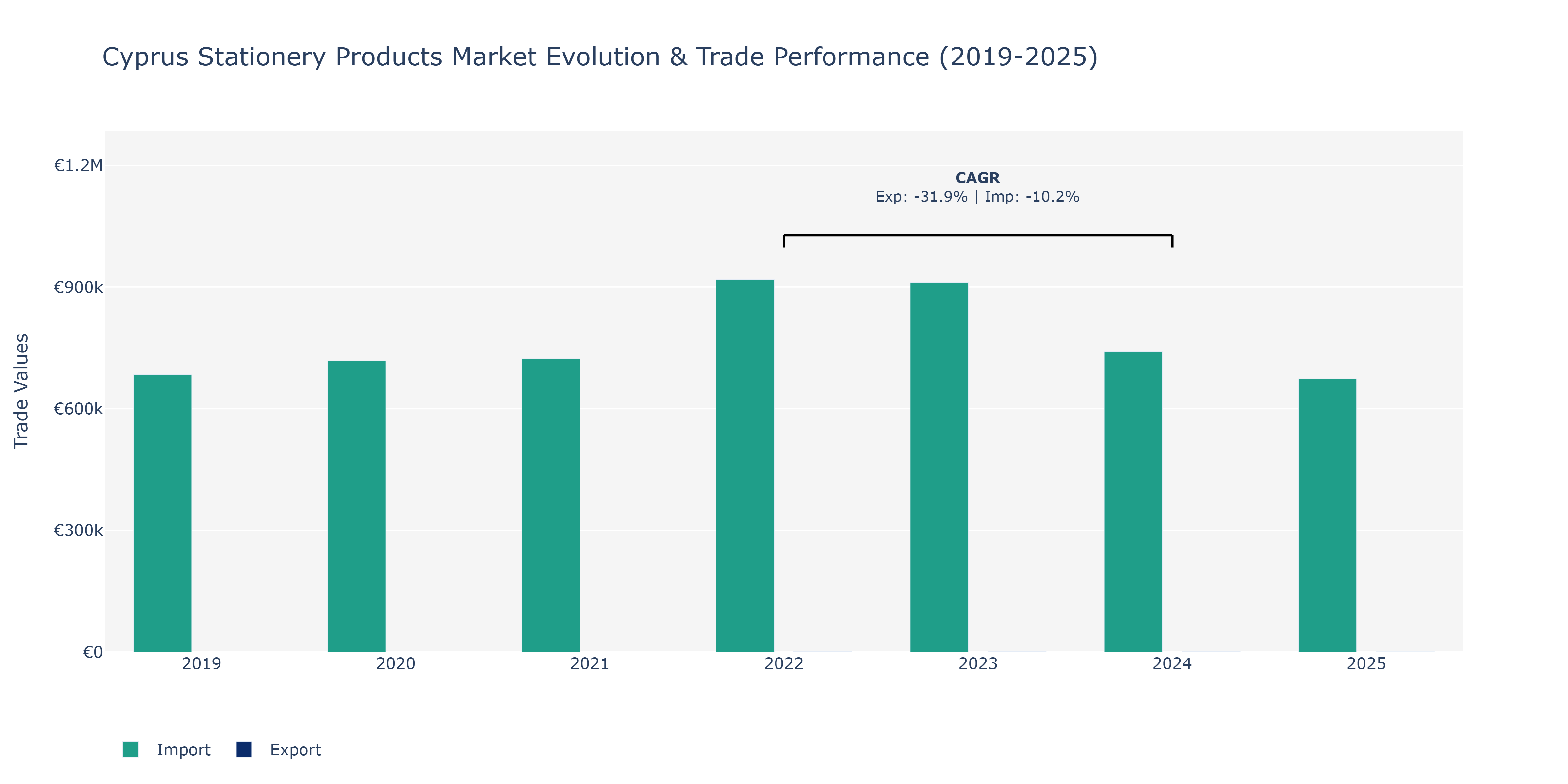Cyprus Stationery Products Market: Production & Trade Performance (2019-2025)