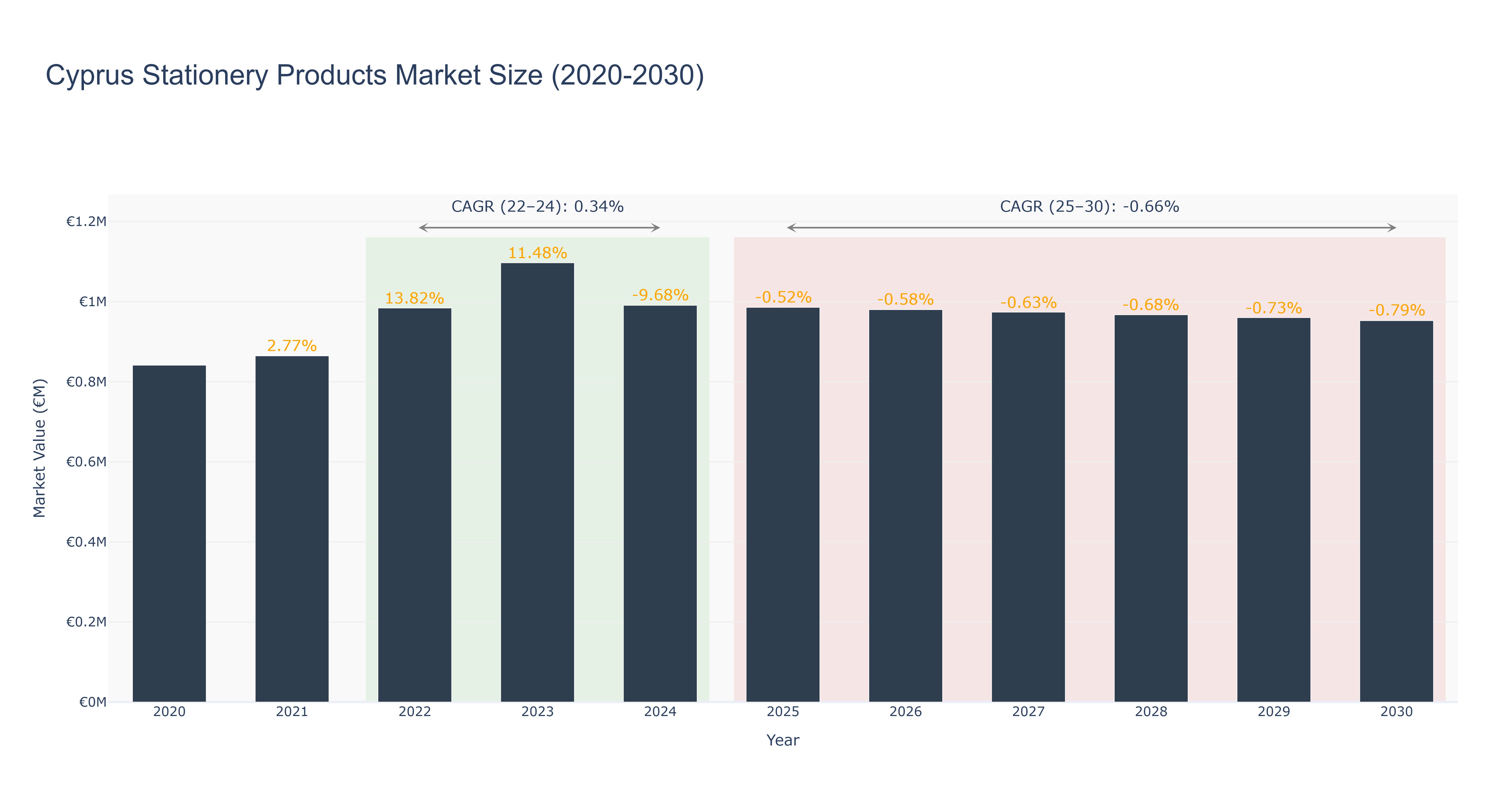 Cyprus Stationery Products Market Size (2020-2030)