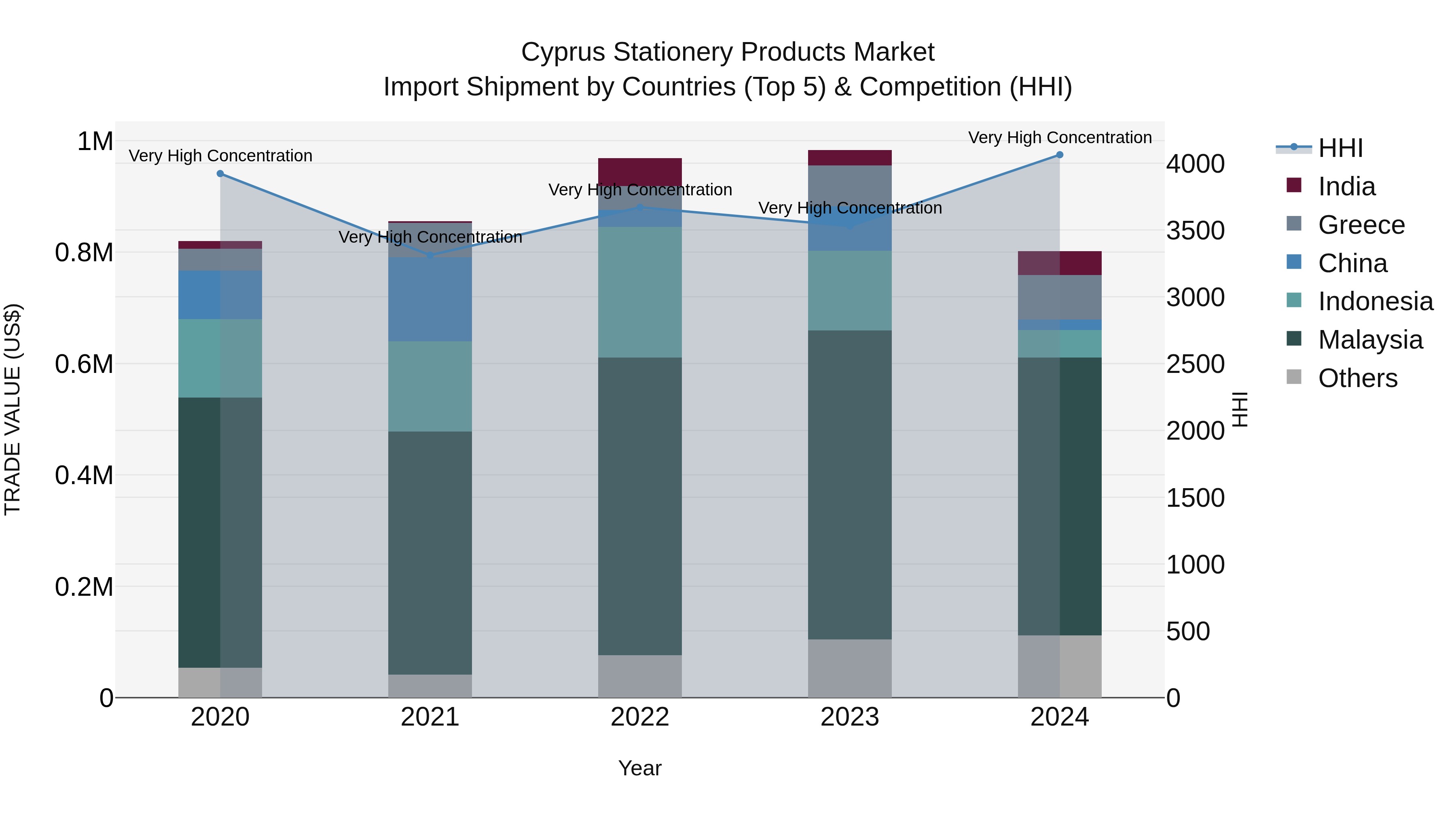 Cyprus Stationery Products Market Import Shipment by Countries (Top 5) & Competition (HHI)
