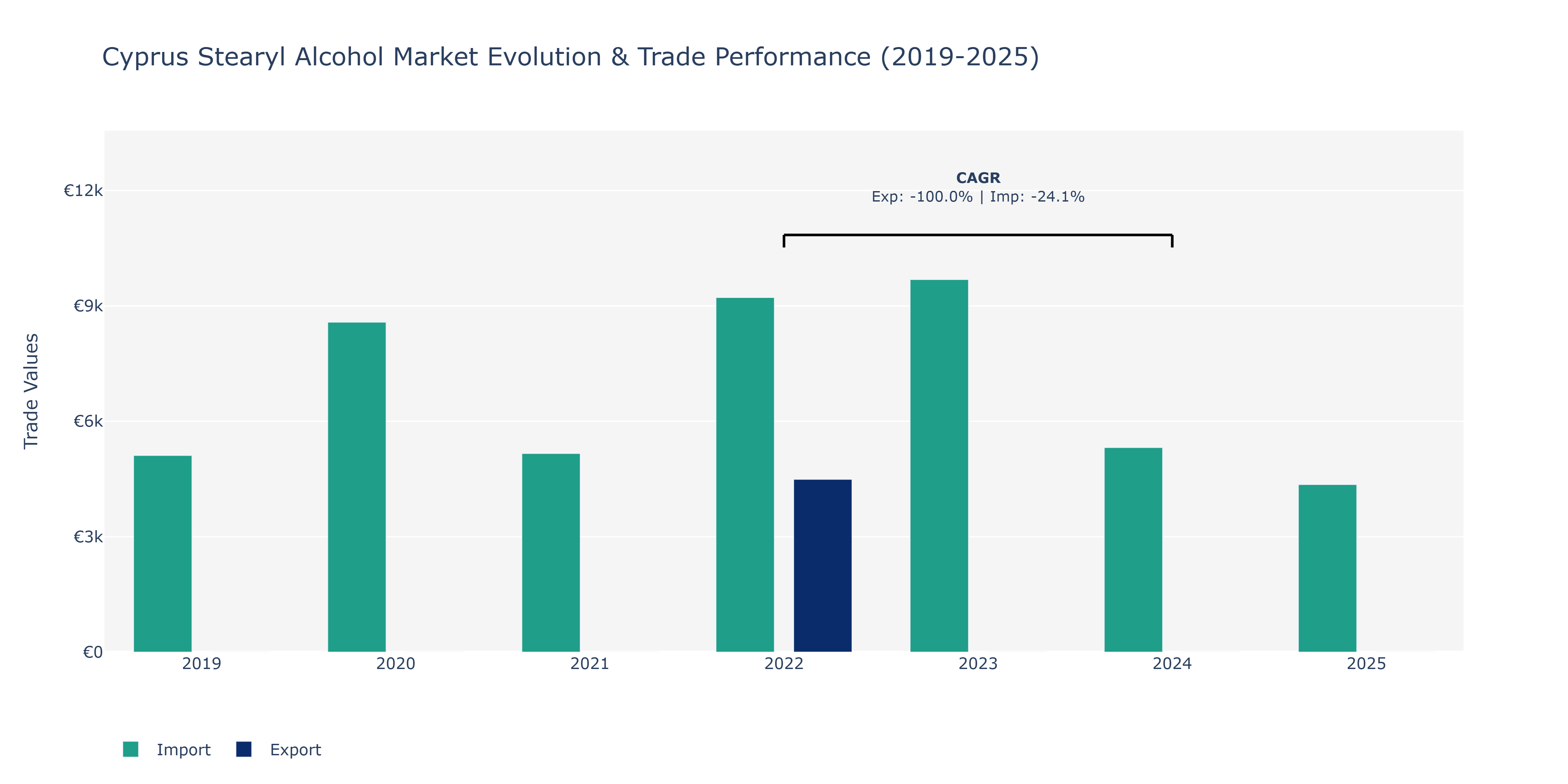 Cyprus Stearyl Alcohol Market: Production & Trade Performance (2019-2025)