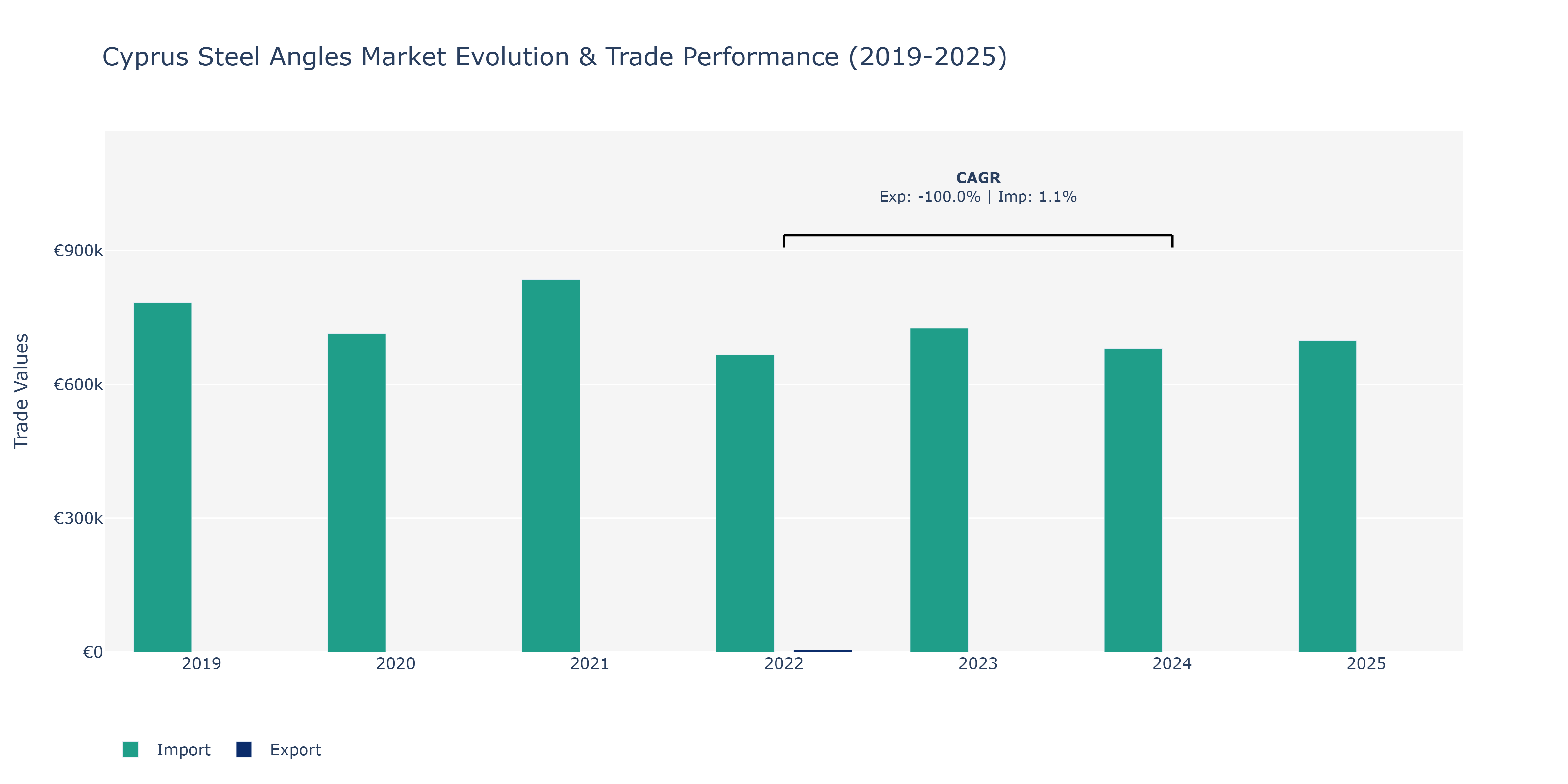Cyprus Steel Angles Market: Production & Trade Performance (2019-2025)
