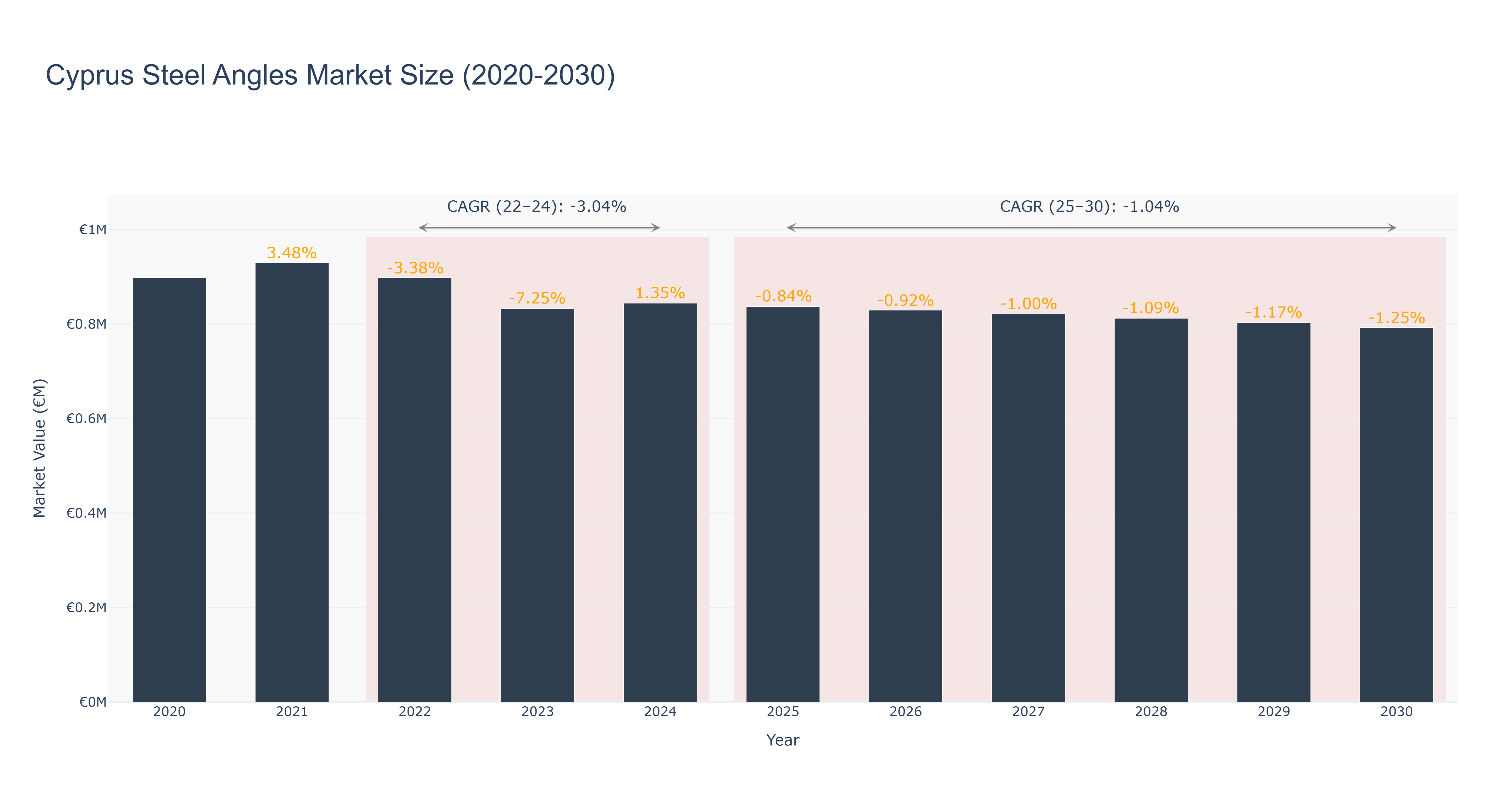 Cyprus Steel Angles Market Size (2020-2030)