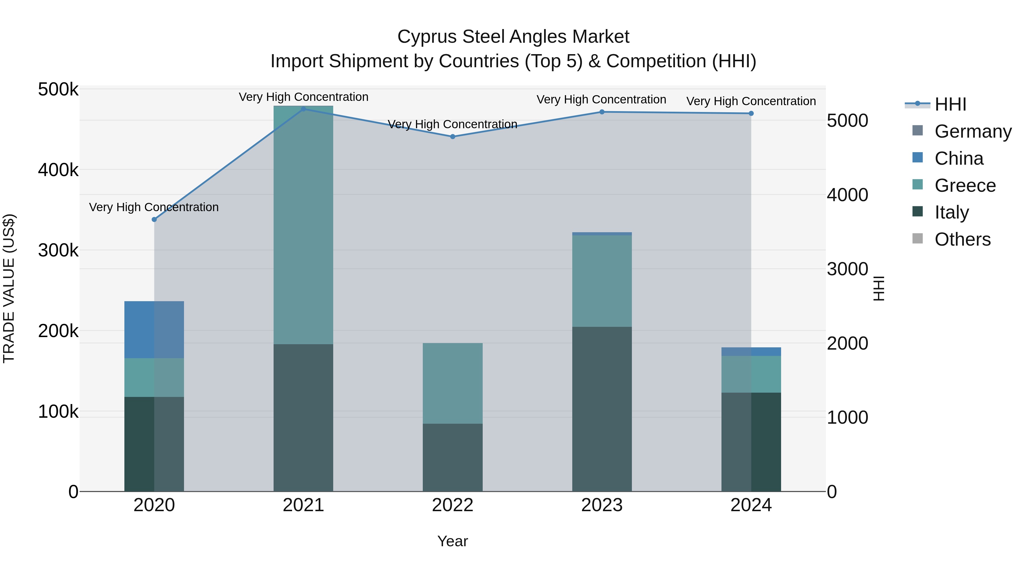 Cyprus Steel Angles Market Import Shipment by Countries (Top 5) & Competition (HHI)