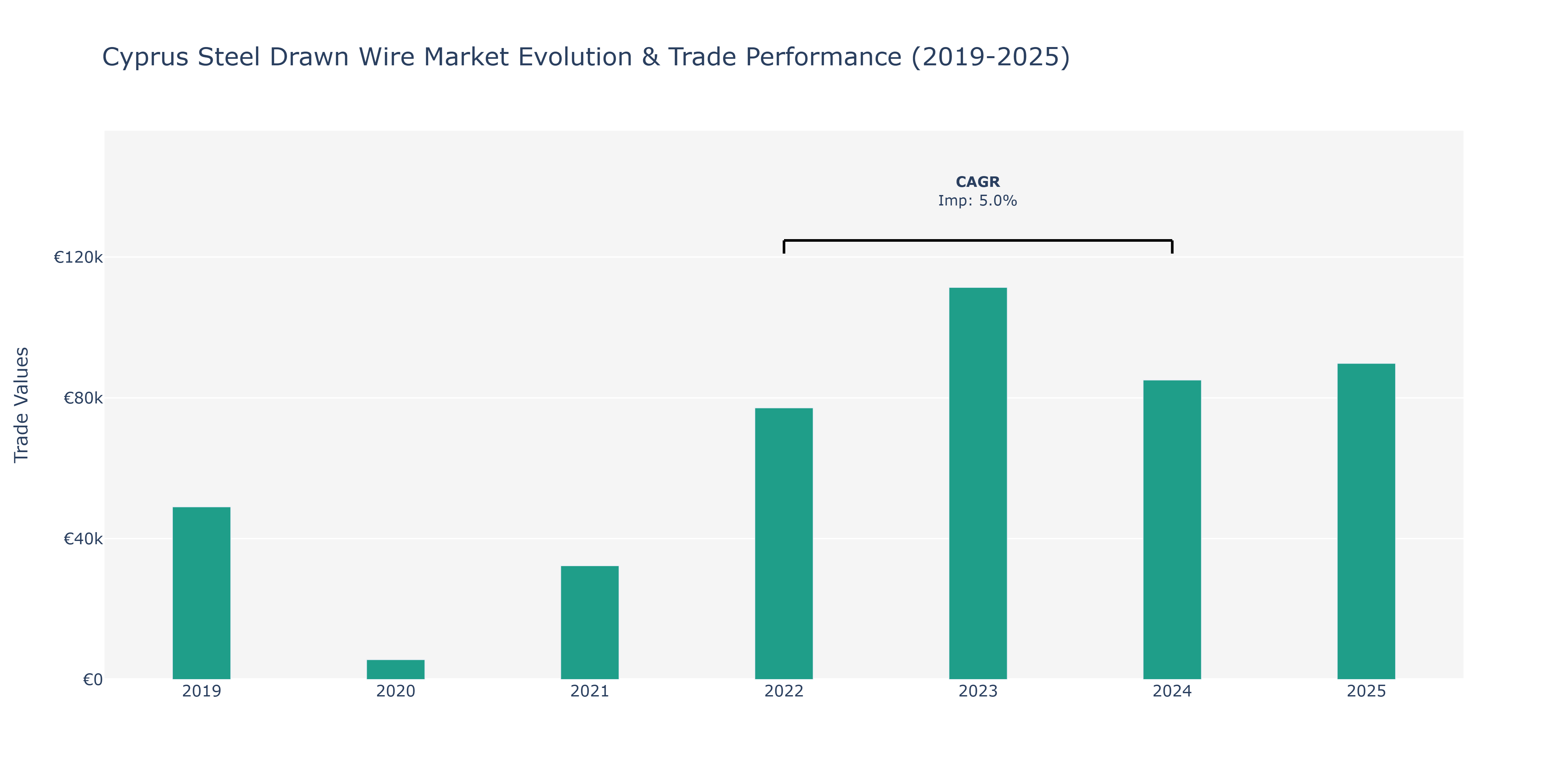 Cyprus Steel Drawn Wire Market: Production & Trade Performance (2019-2025)