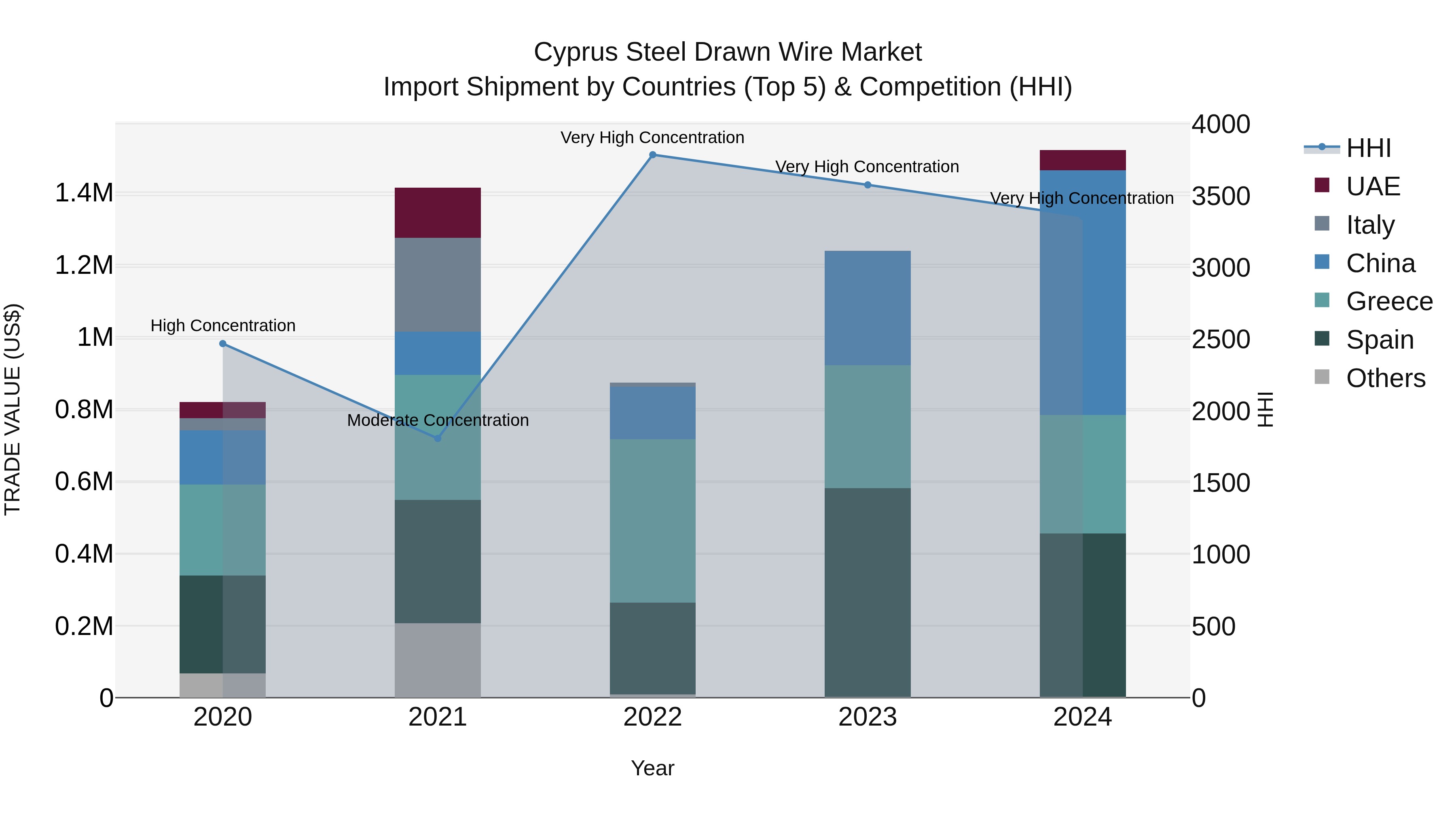 Cyprus Steel Drawn Wire Market Import Shipment by Countries (Top 5) & Competition (HHI)
