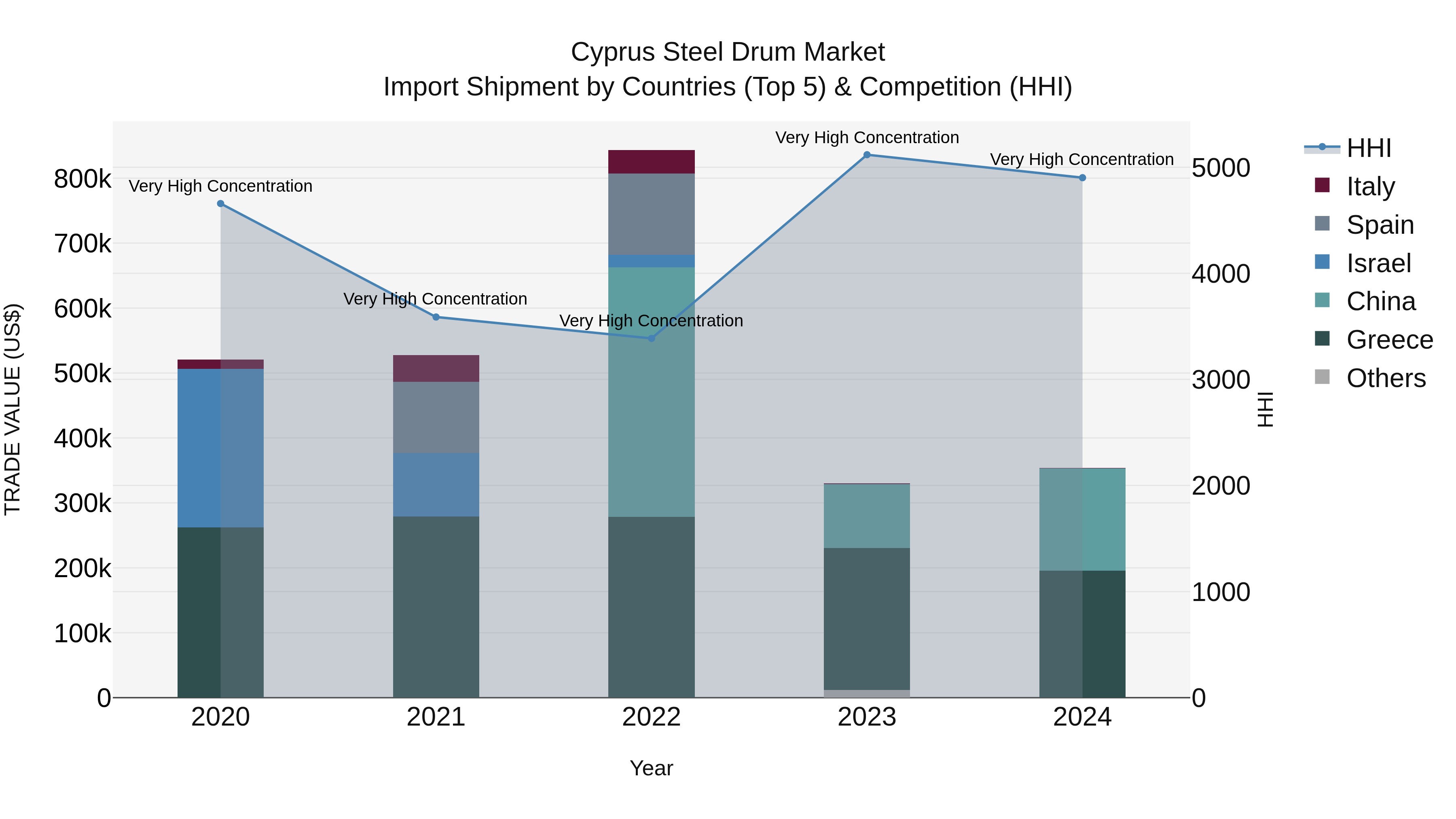 Cyprus Steel Drum Market Import Shipment by Countries (Top 5) & Competition (HHI)