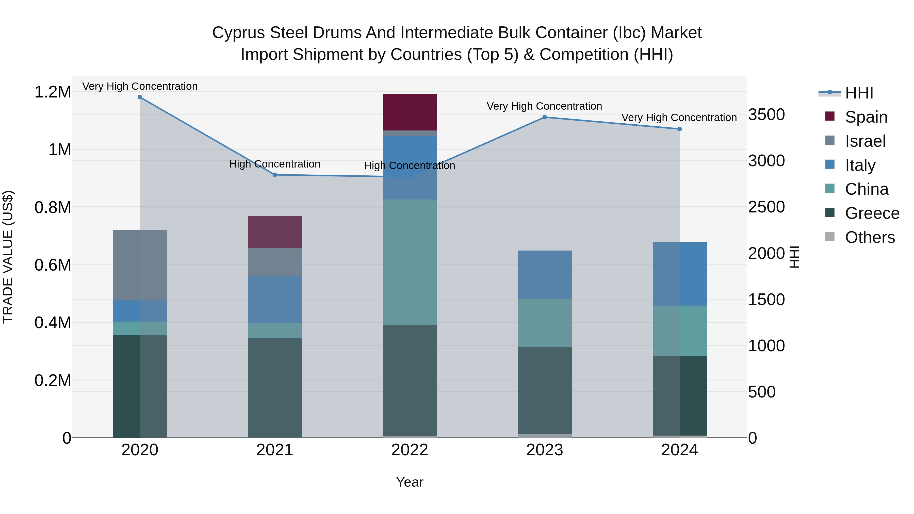 Cyprus Steel Drums And Intermediate Bulk Container (ibc) Market Import Shipment by Countries (Top 5) & Competition (HHI)