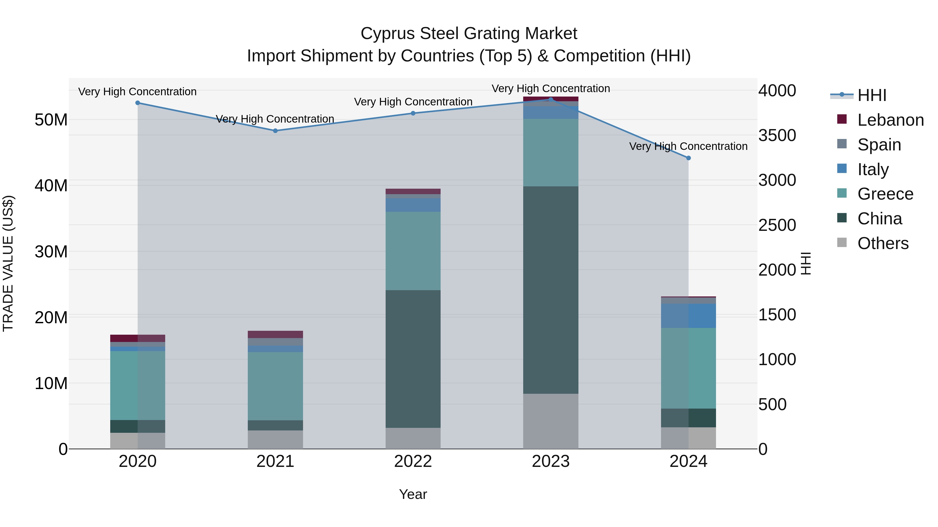 Cyprus Steel Grating Market Import Shipment by Countries (Top 5) & Competition (HHI)
