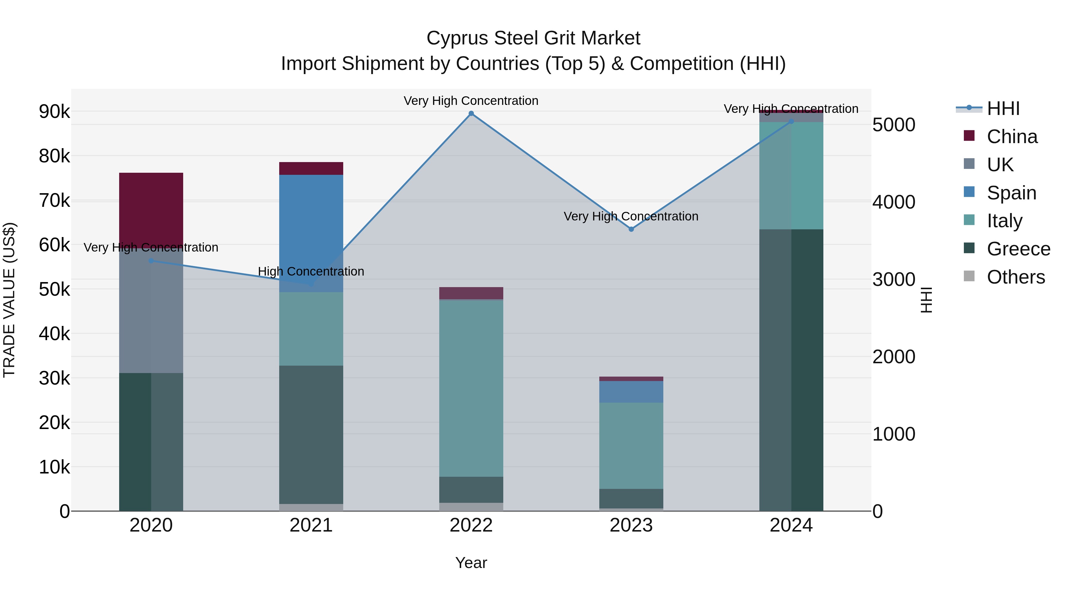 Cyprus Steel Grit Market Import Shipment by Countries (Top 5) & Competition (HHI)