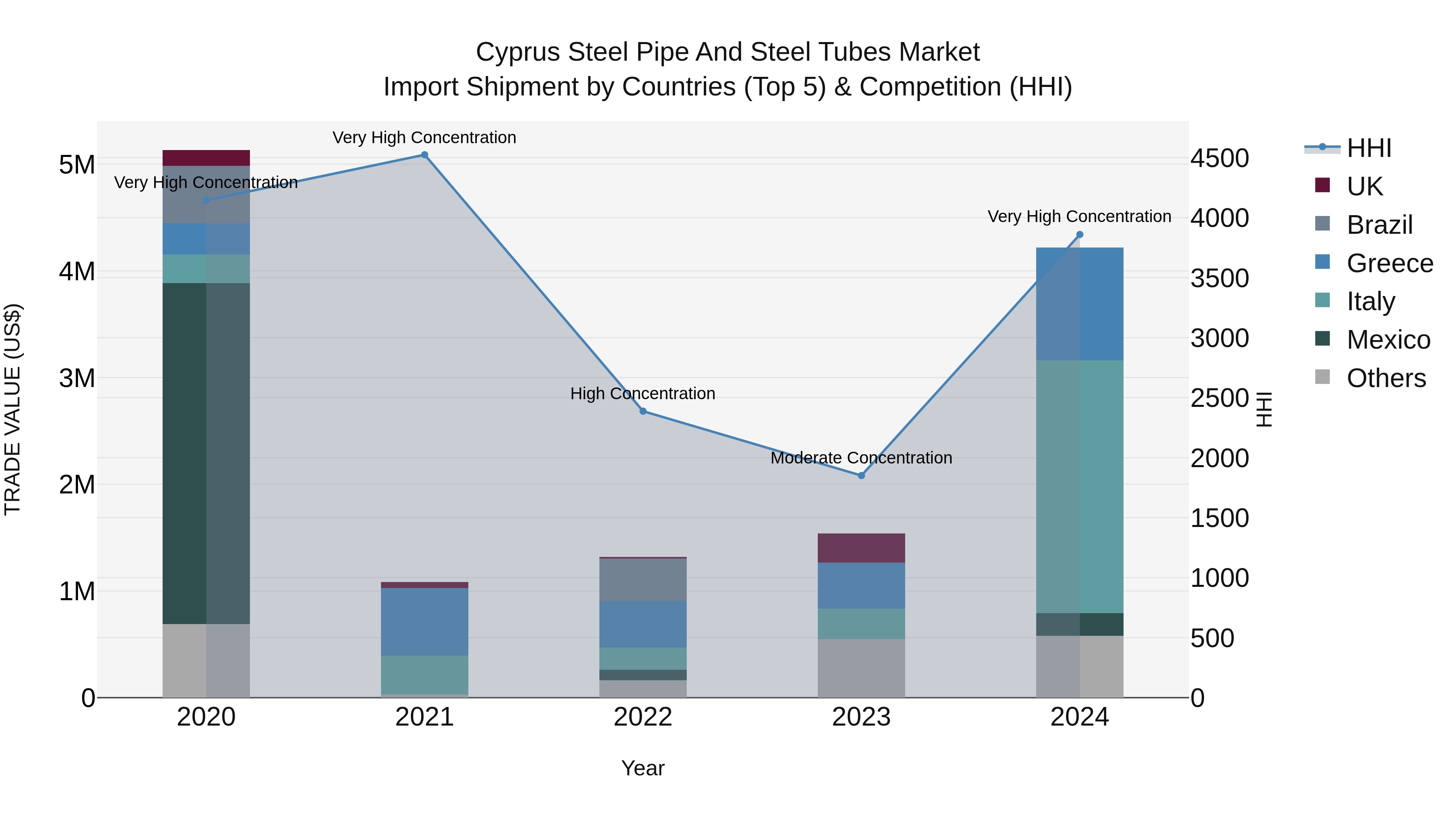 Cyprus Steel Pipe And Steel Tubes Market Import Shipment by Countries (Top 5) & Competition (HHI)