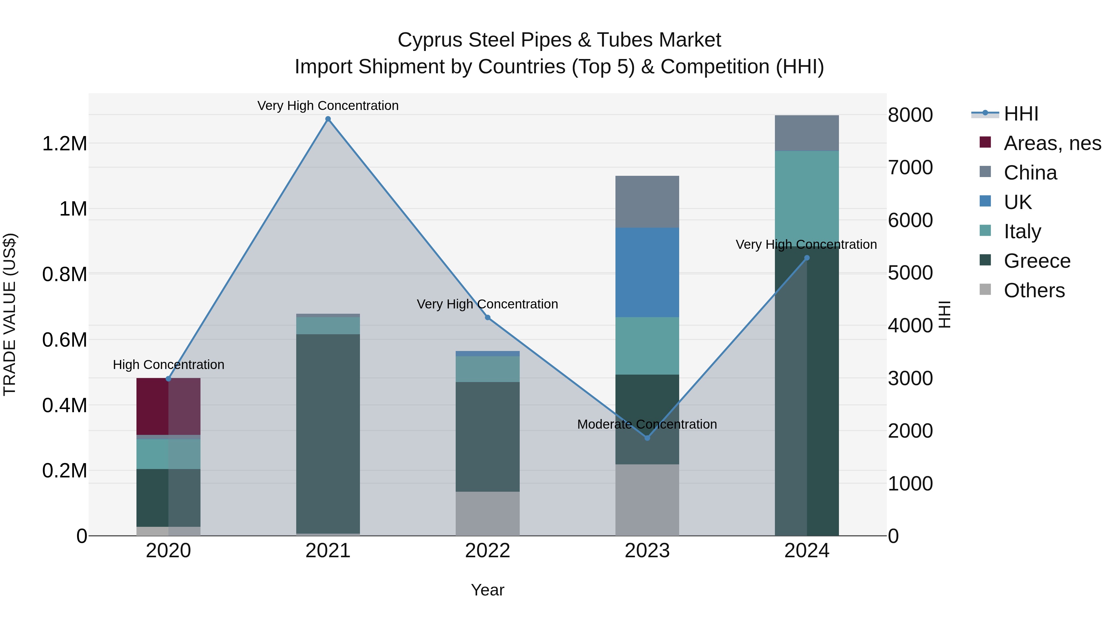 Cyprus Steel Pipes & Tubes Market Import Shipment by Countries (Top 5) & Competition (HHI)