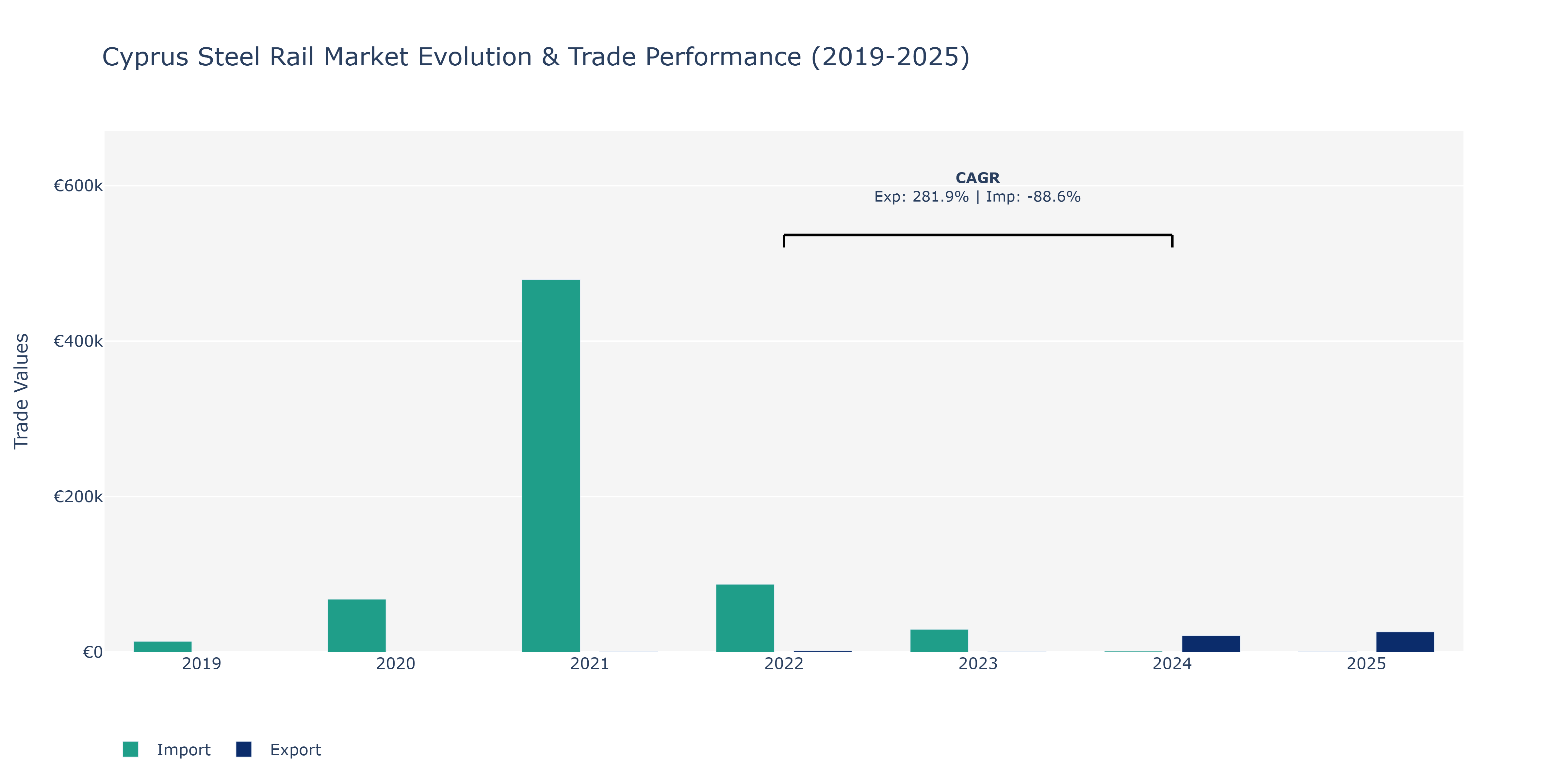 Cyprus Steel Rail Market: Production & Trade Performance (2019-2025)