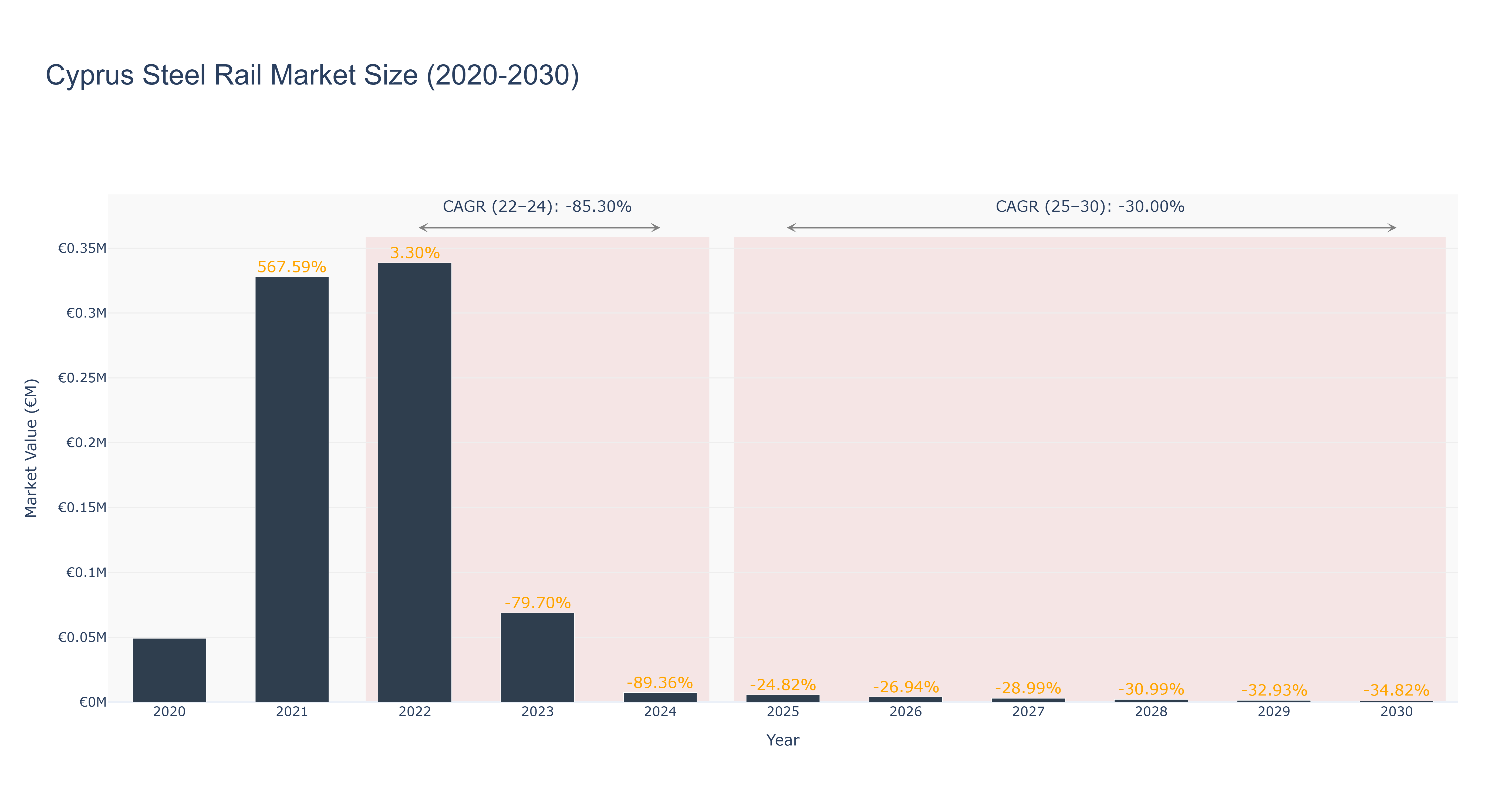 Cyprus Steel Rail Market Size (2020-2030)