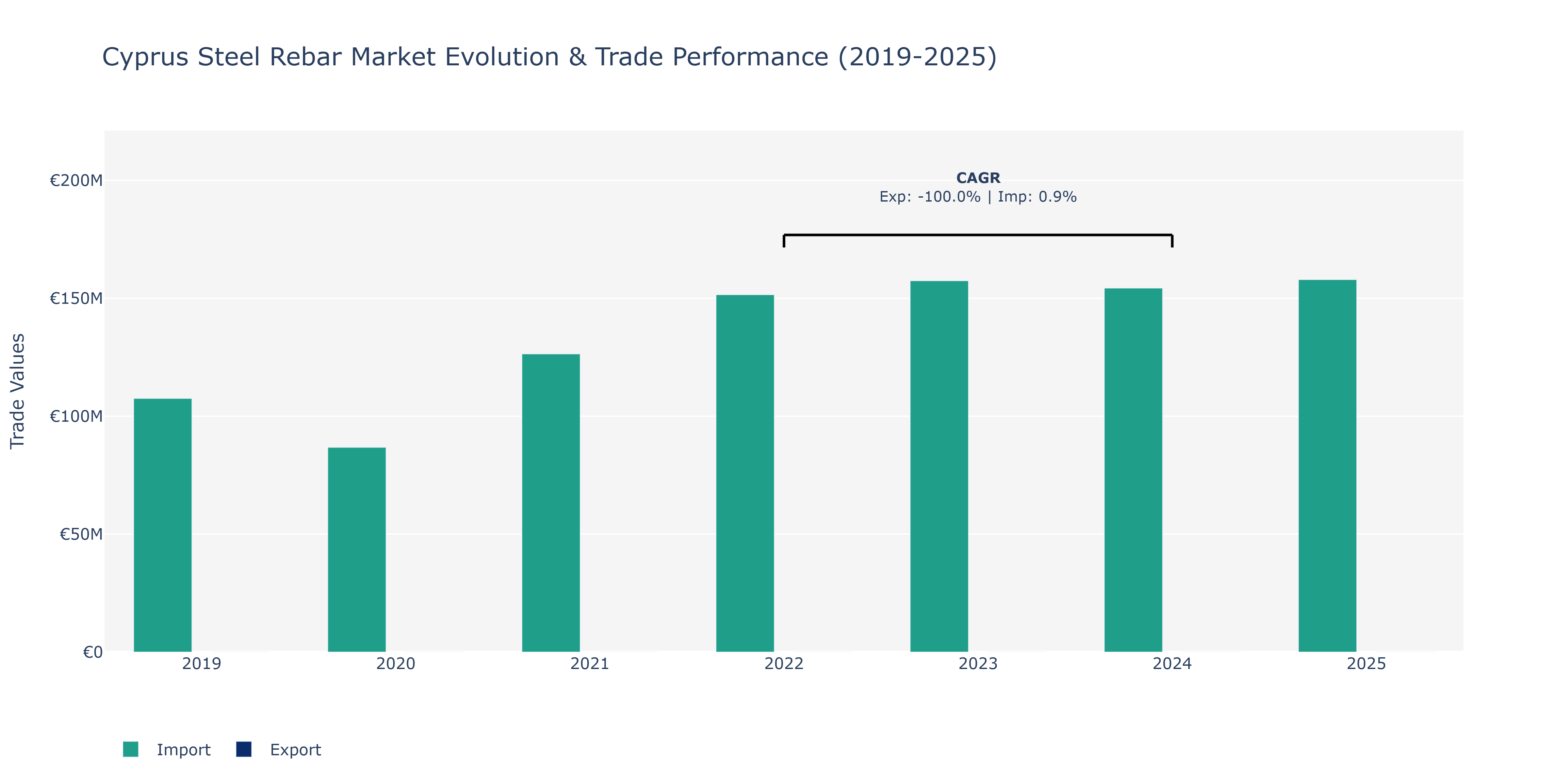 Cyprus Steel Rebar Market: Production & Trade Performance (2019-2025) Size