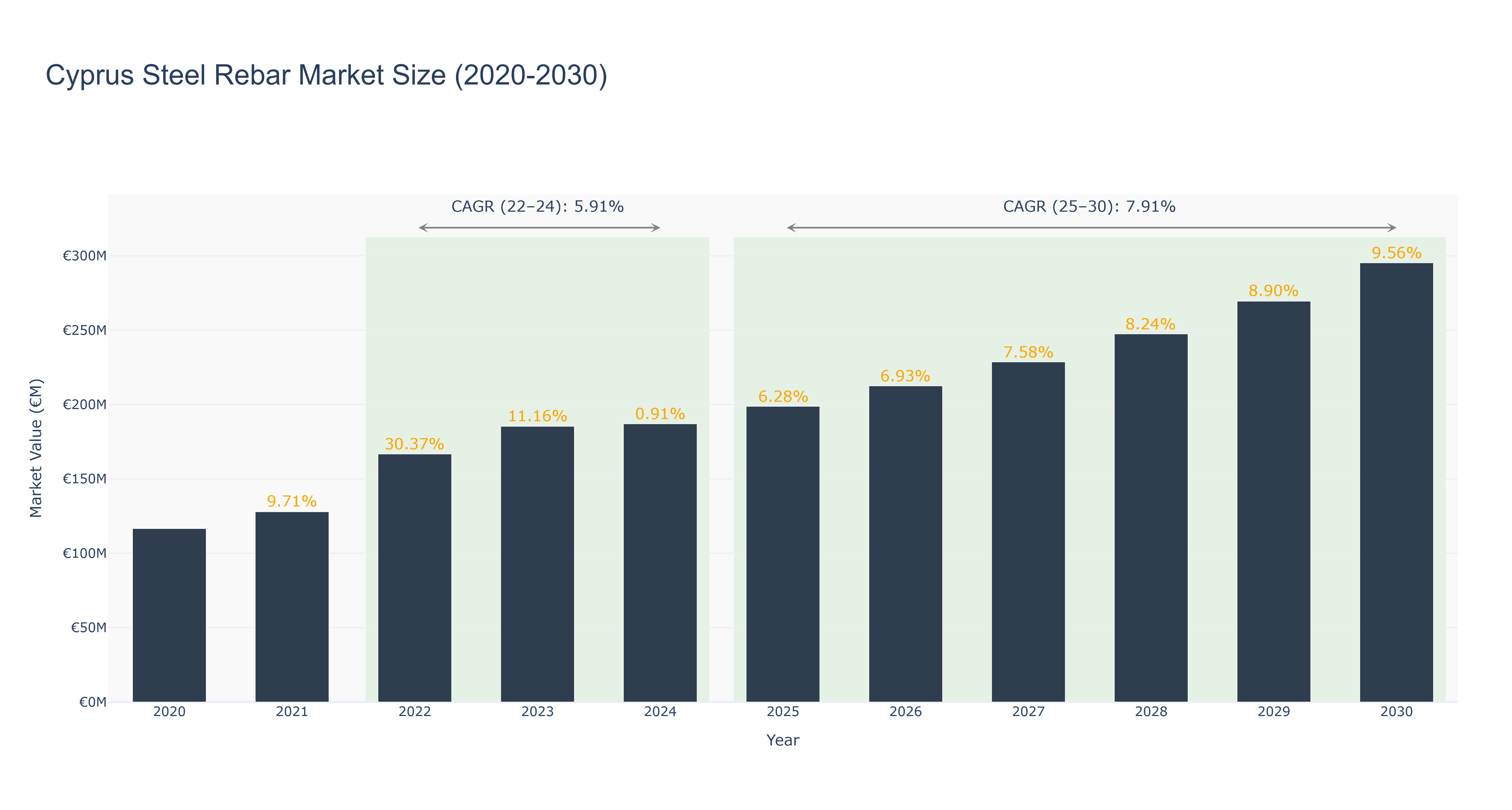 Cyprus Steel Rebar Market Size (2020-2030) Size