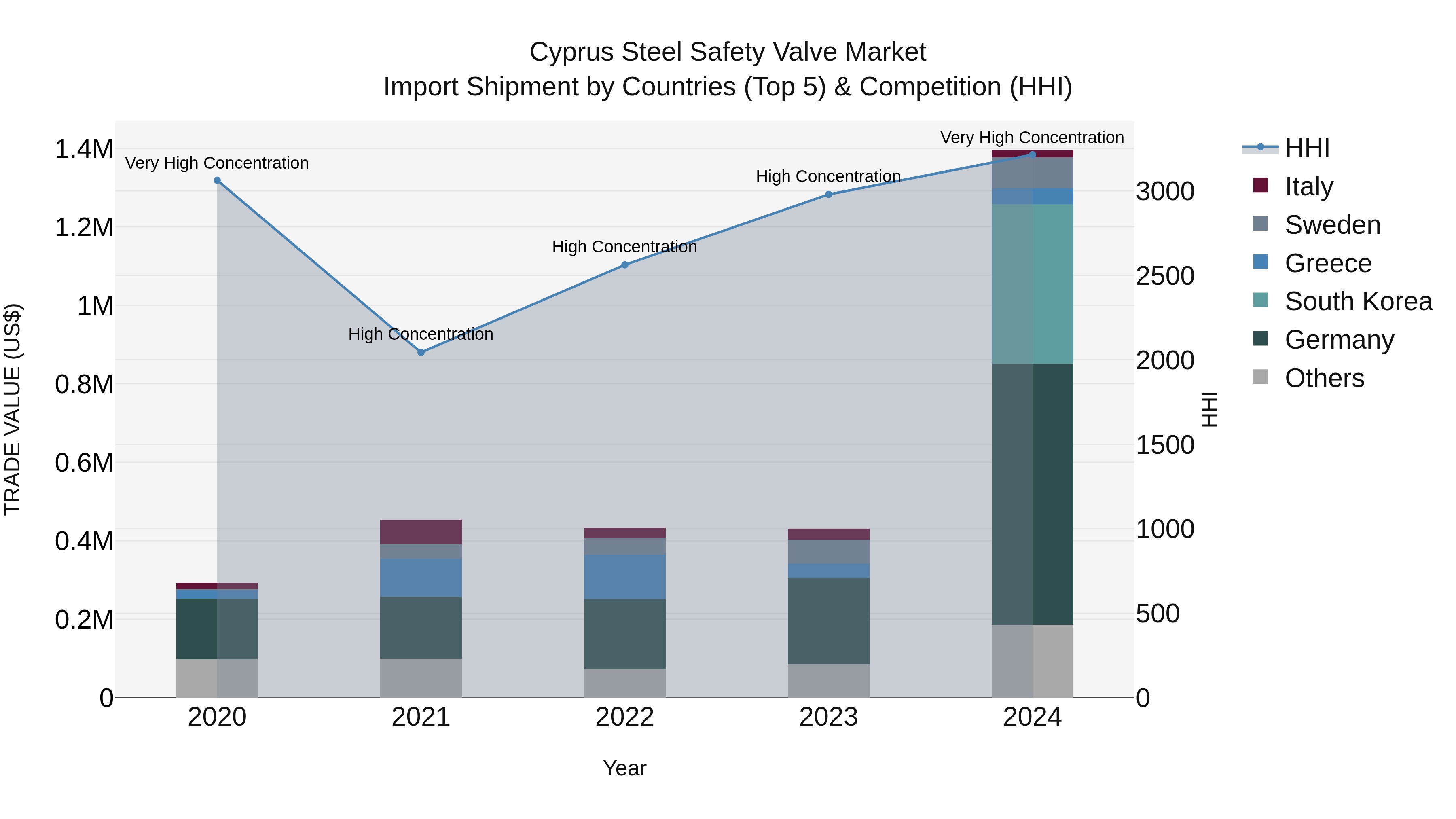 Cyprus Steel Safety Valve Market Import Shipment by Countries (Top 5) & Competition (HHI)