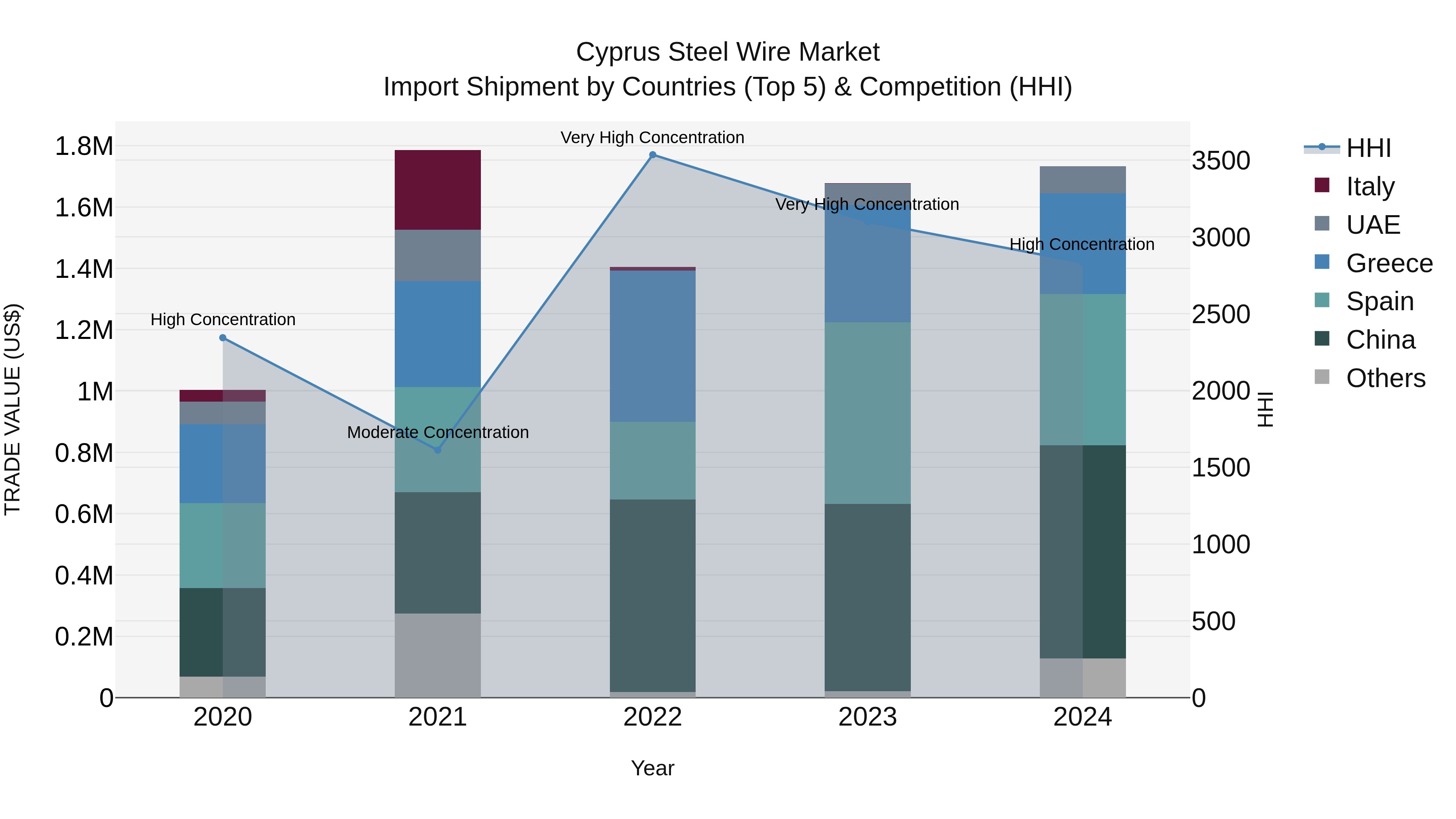 Cyprus Steel Wire Market Import Shipment by Countries (Top 5) & Competition (HHI)