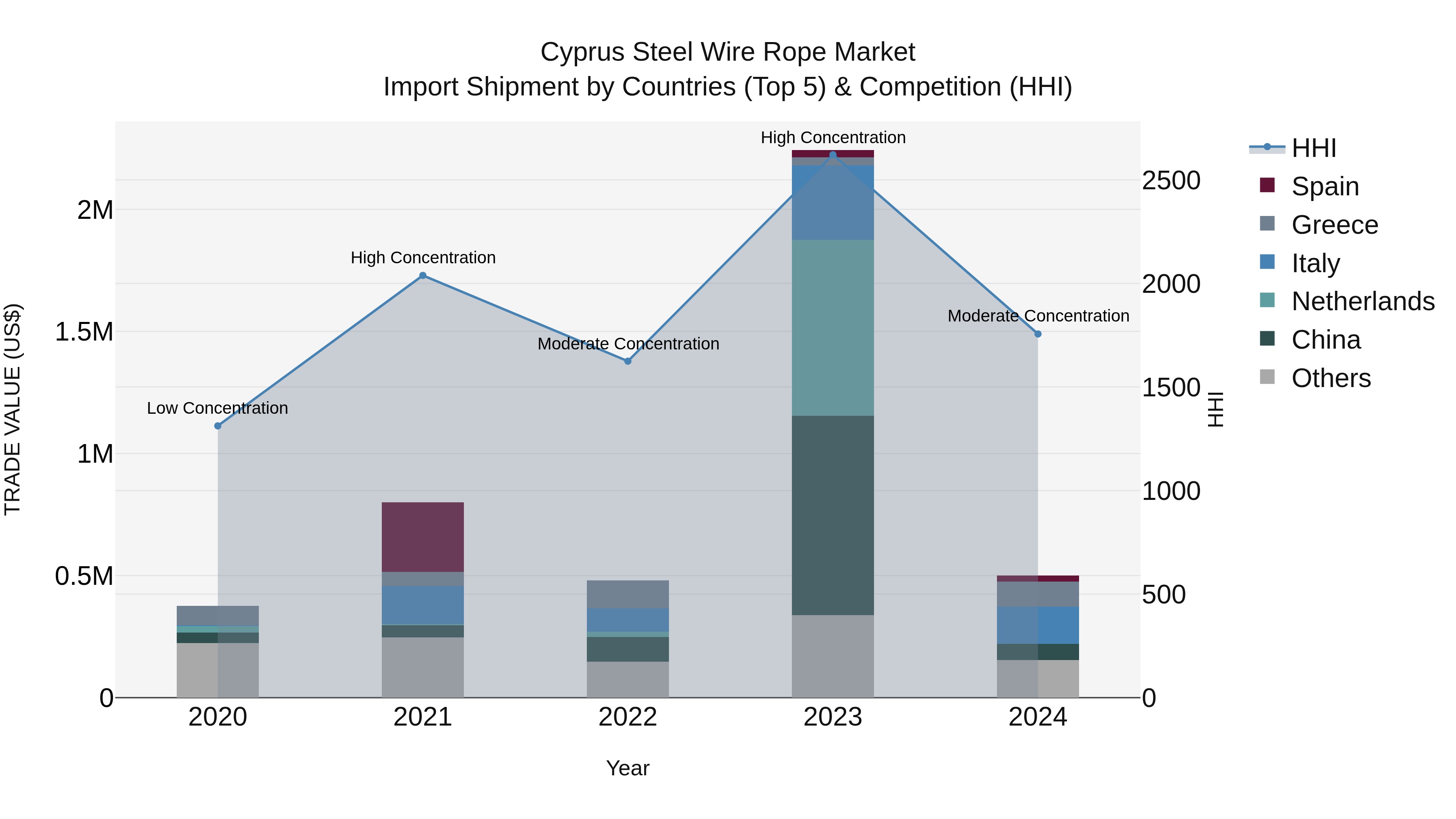 Cyprus Steel Wire Rope Market Import Shipment by Countries (Top 5) & Competition (HHI)