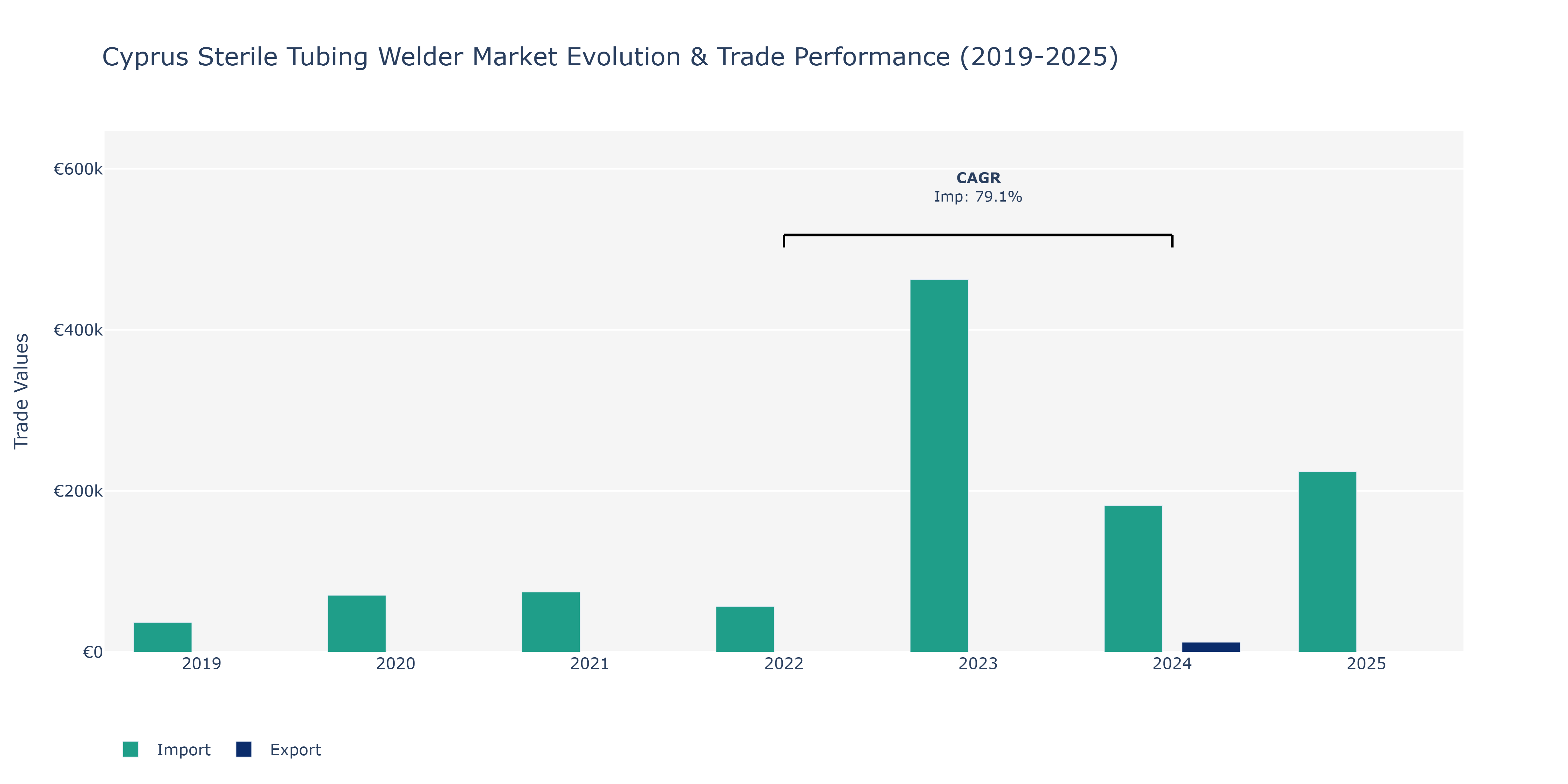 Cyprus Sterile Tubing Welder Market: Production & Trade Performance (2019-2025)