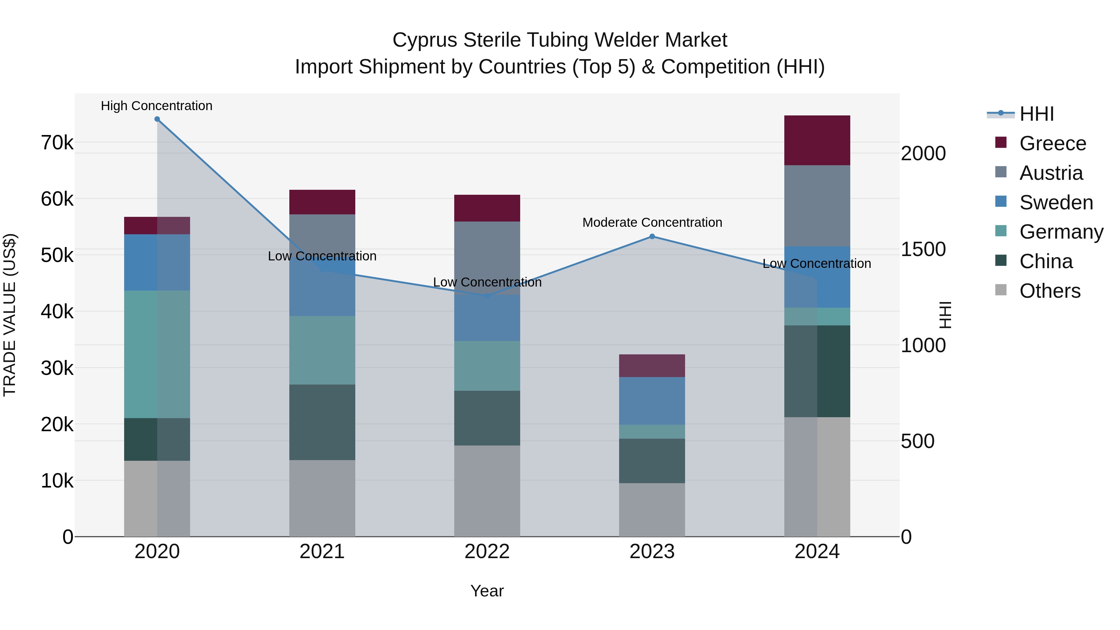 Cyprus Sterile Tubing Welder Market Import Shipment by Countries (Top 5) & Competition (HHI)