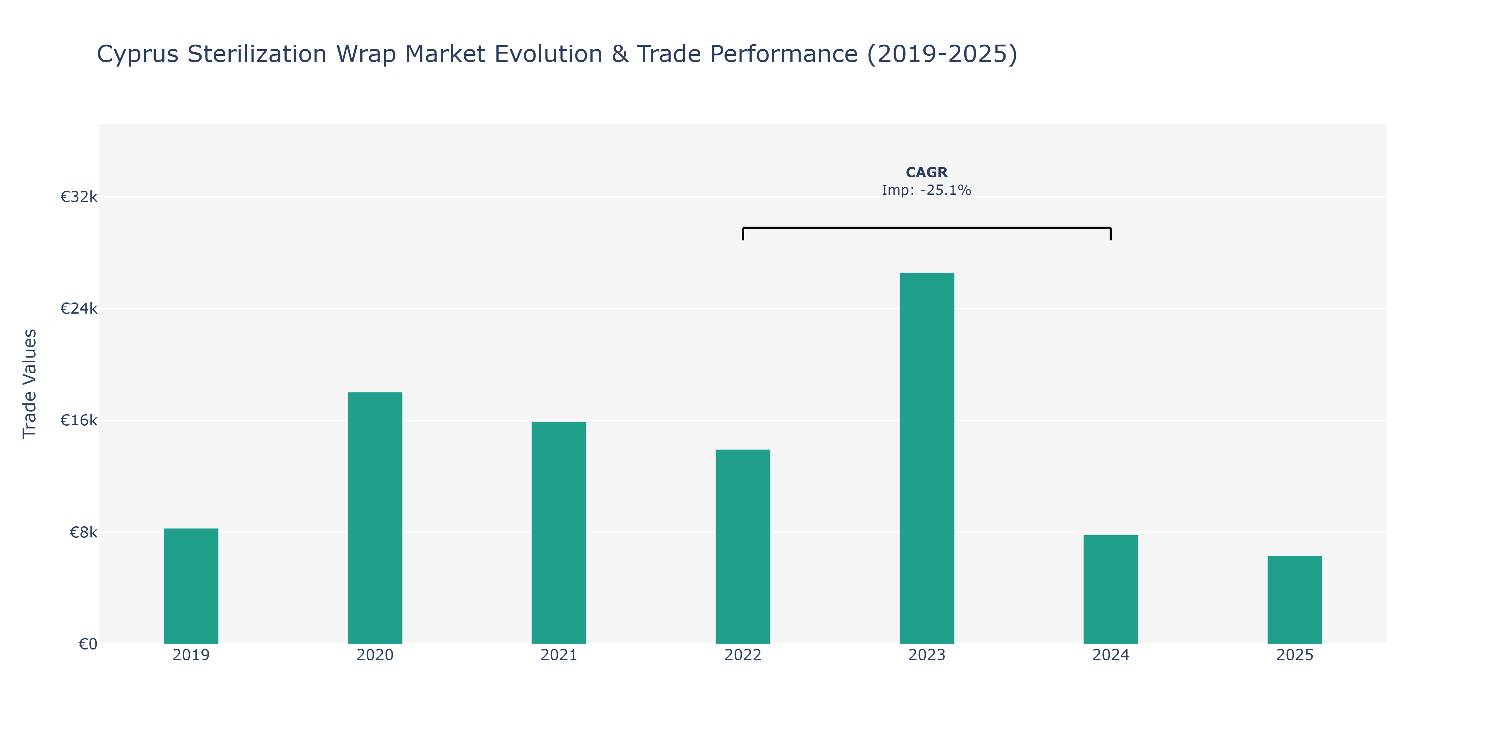 Cyprus Sterilization Wrap Market: Production & Trade Performance (2019-2025)