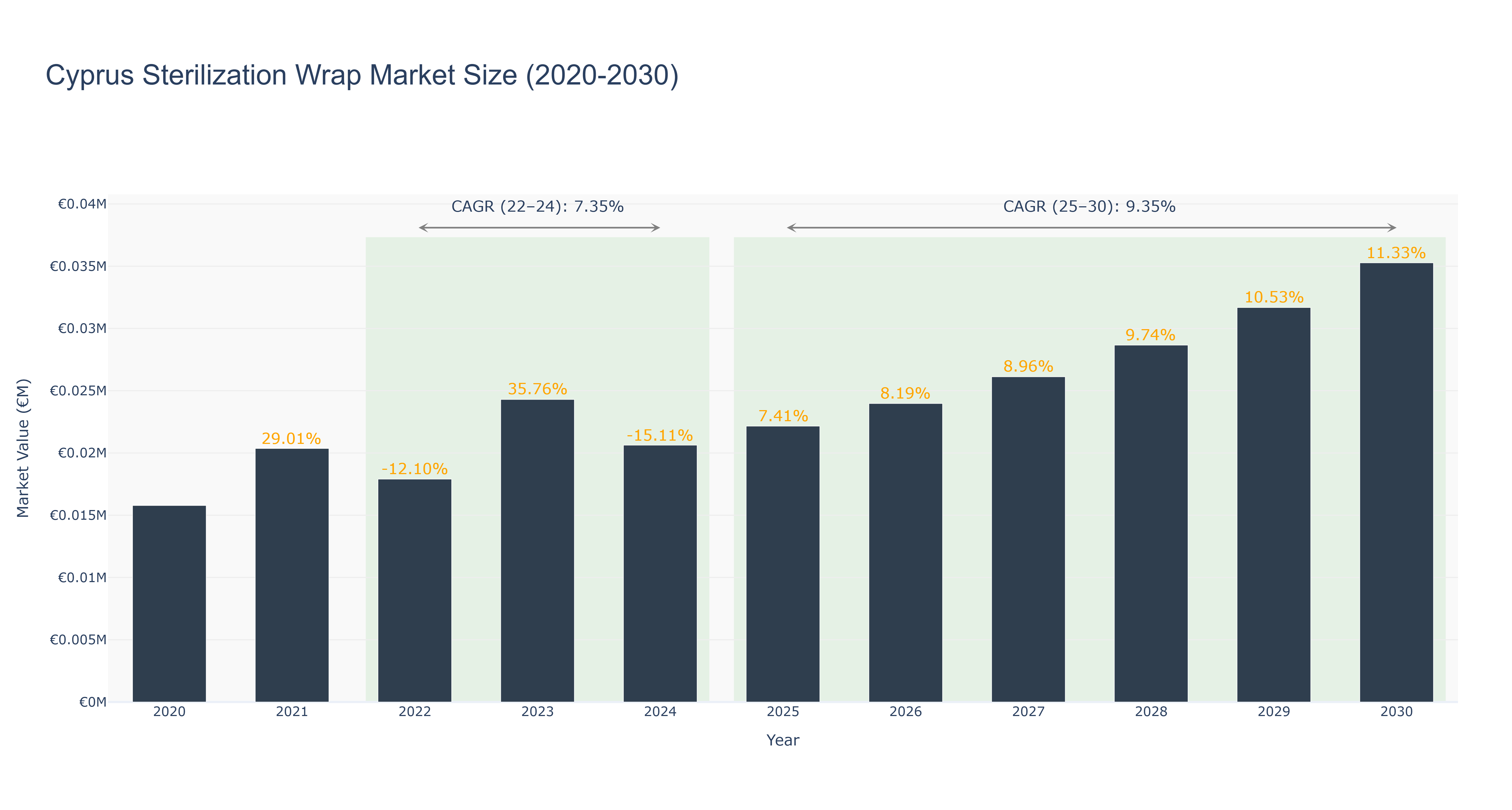 Cyprus Sterilization Wrap Market Size (2020-2030)
