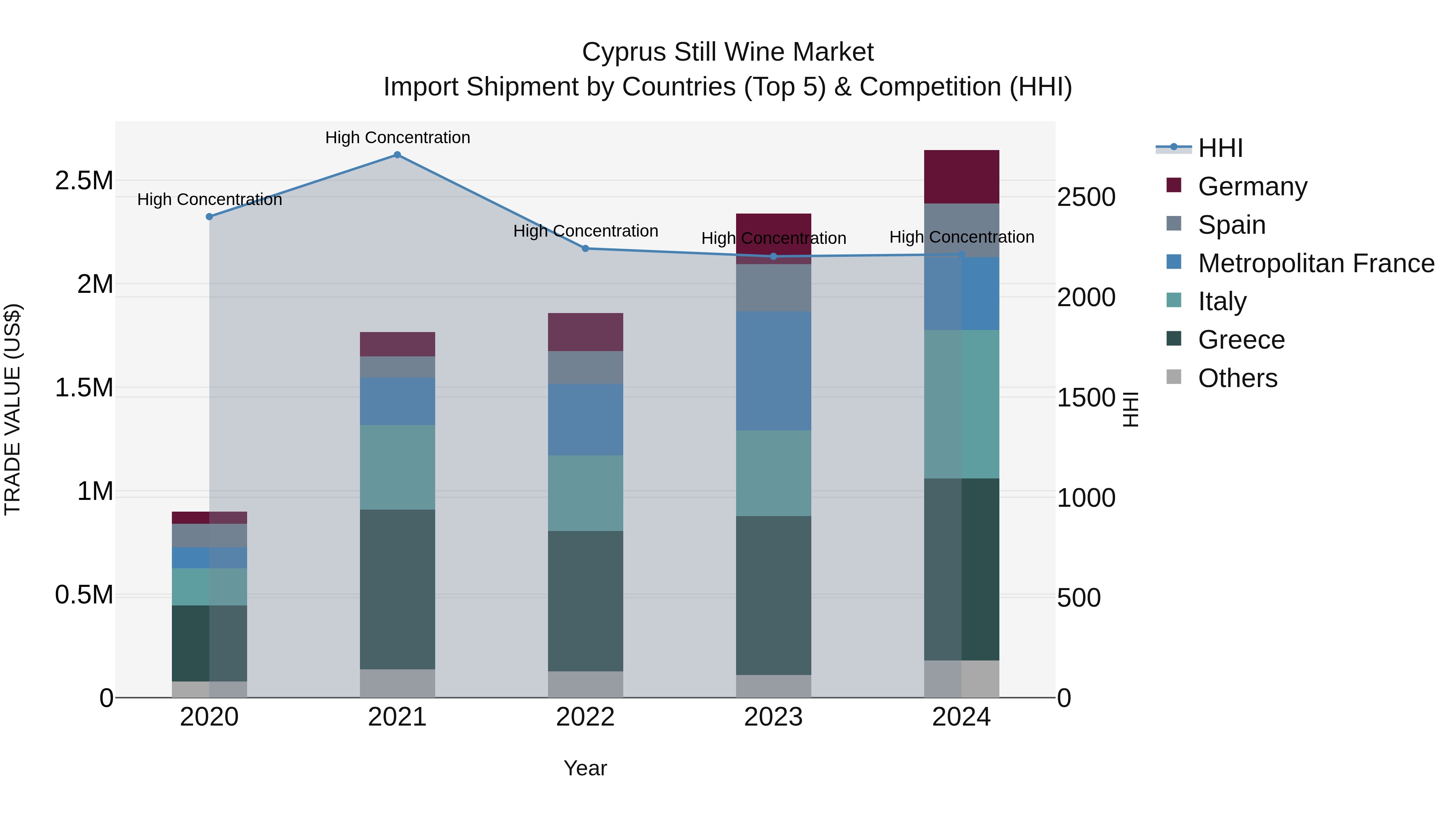 Cyprus Still Wine Market Import Shipment by Countries (Top 5) & Competition (HHI)